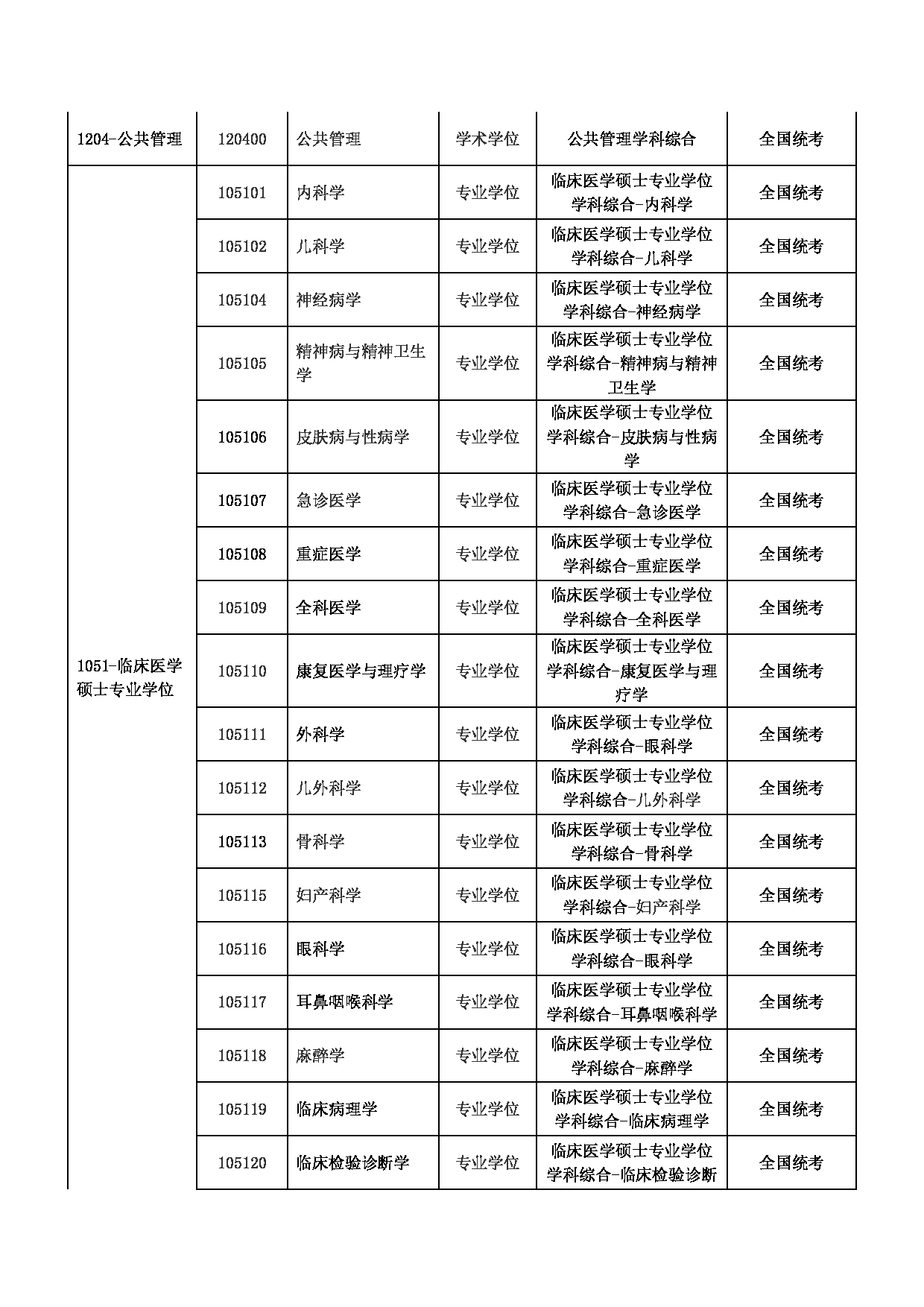 南京医科大学2022年同等学力人员申请硕士学位研究生报考通知第4页