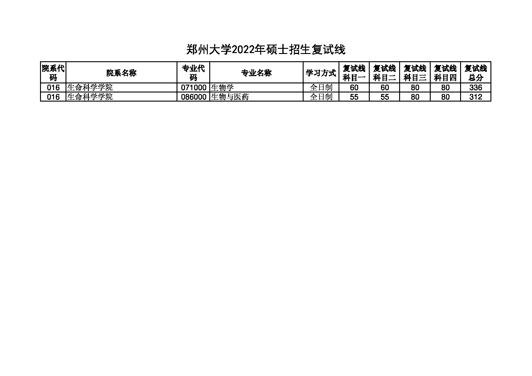 2022考研分数线:郑州大学2022年 生命科学学院 考研分数线第1页 2022考研分数线:郑州大学2022年 生命科学学院 考研分数线第1页