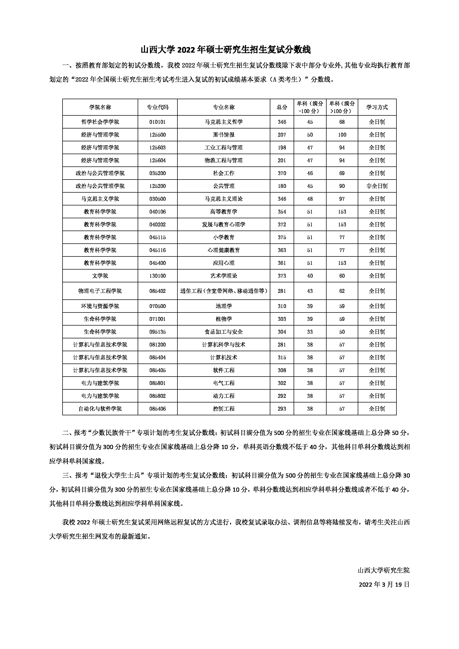 2022考研分数线:山西大学2022年硕士研究生招生复试分数线第1页 2022考研分数线:山西大学2022年硕士研究生招生复试分数线第1页