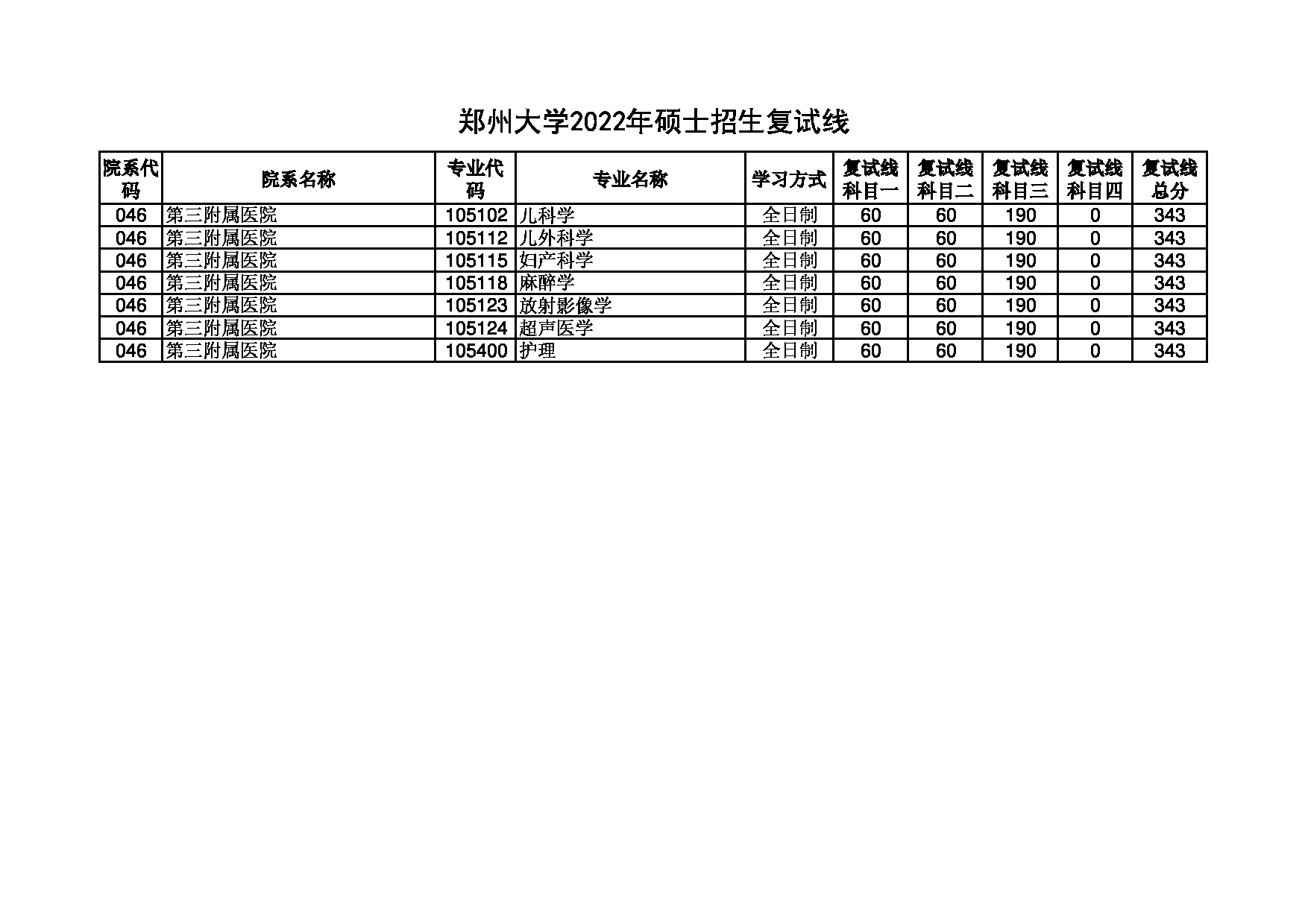 2022考研分数线:郑州大学2022年 第三附属医院 考研分数线第1页 2022考研分数线:郑州大学2022年 第三附属医院 考研分数线第1页