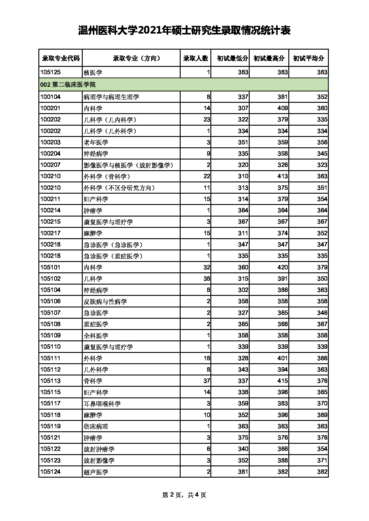 温州医科大学2021年硕士研究生录取情况统计表第2页