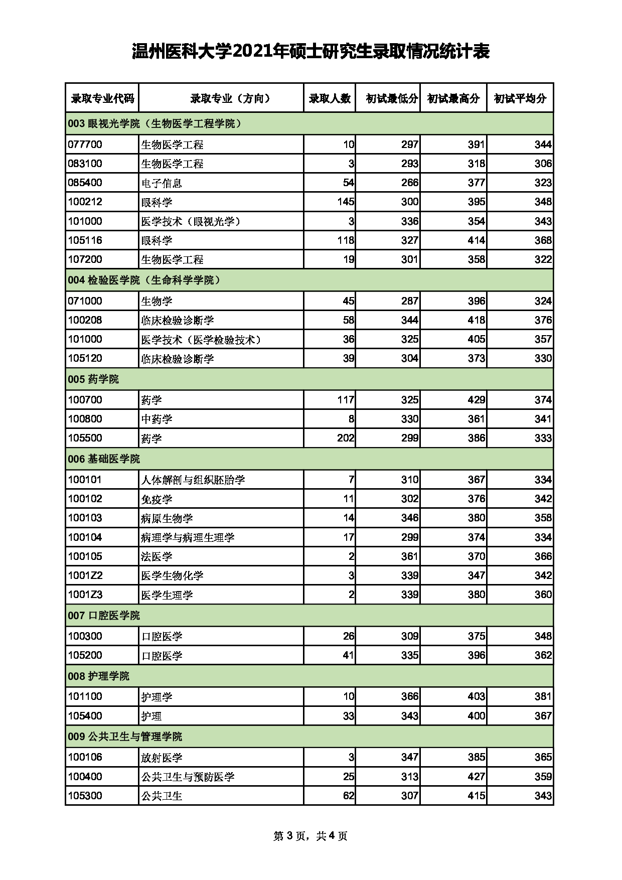 温州医科大学2021年硕士研究生录取情况统计表第3页