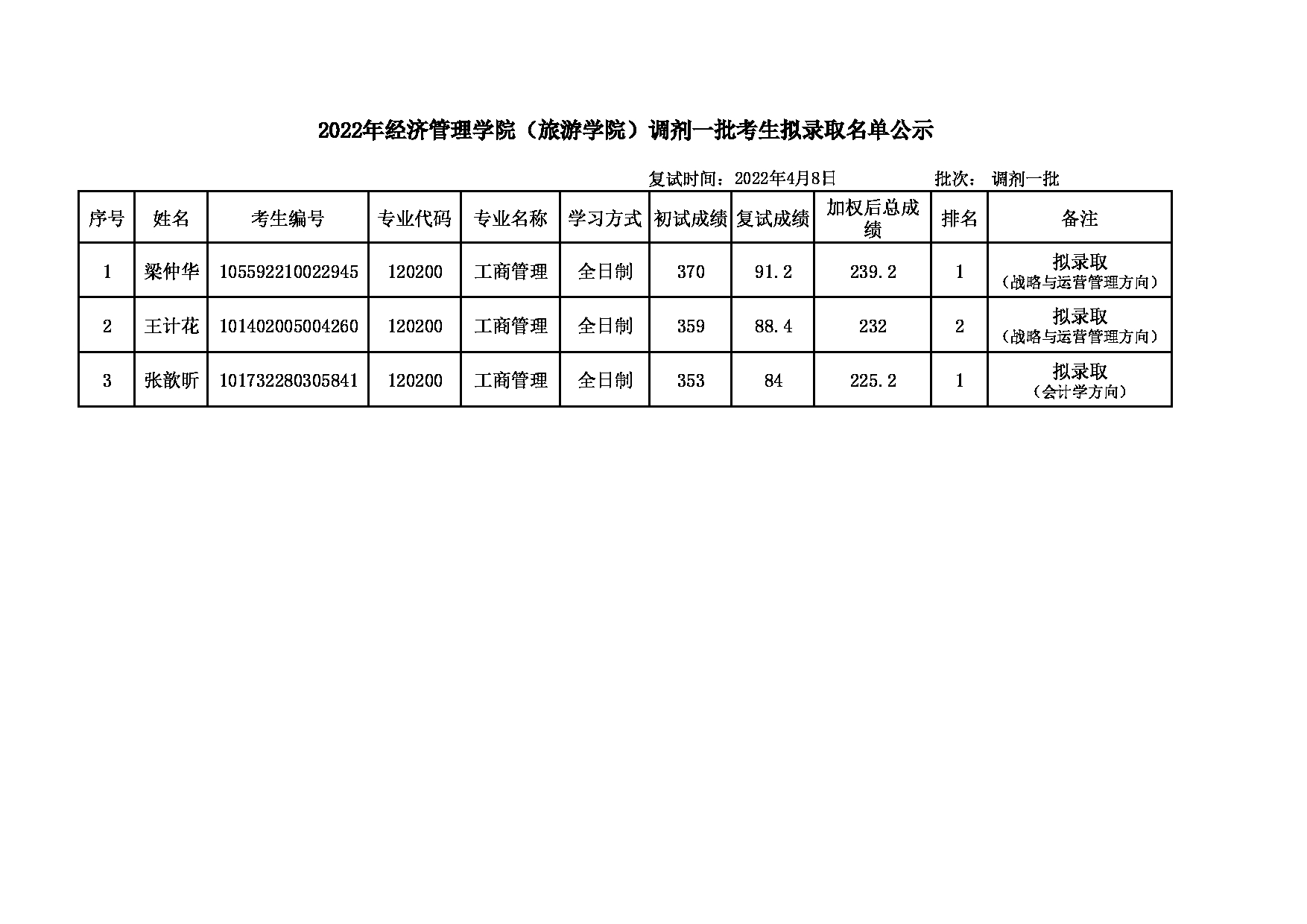 2022考研名单:大连大学2022年考研 工商管理专业调剂一批拟录取名单公示第1页 2022考研名单:大连大学2022年考研 工商管理专业调剂一批拟录取名单公示第1页