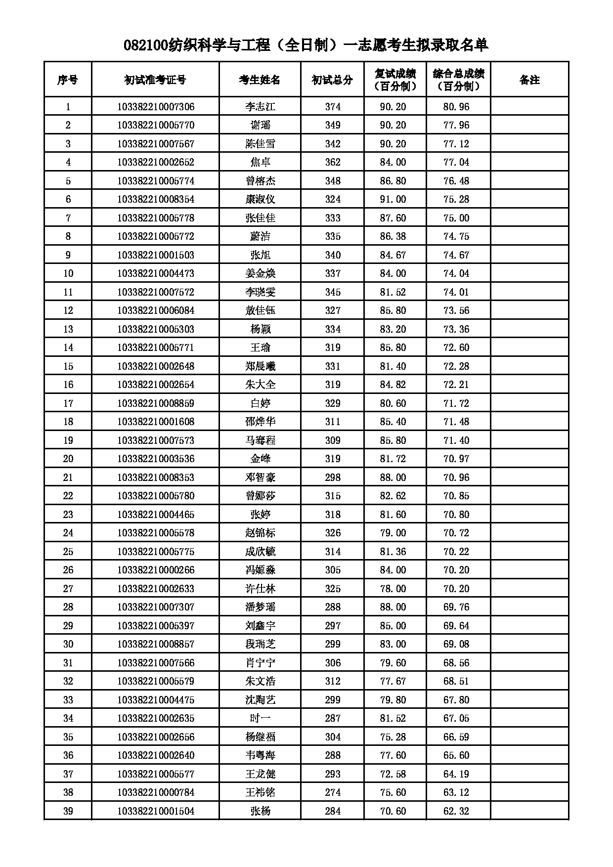 2022考研拟录取名单：浙江理工大学2022年 082100纺织科学与工程（全日制）一志愿考生拟录取名单第1页