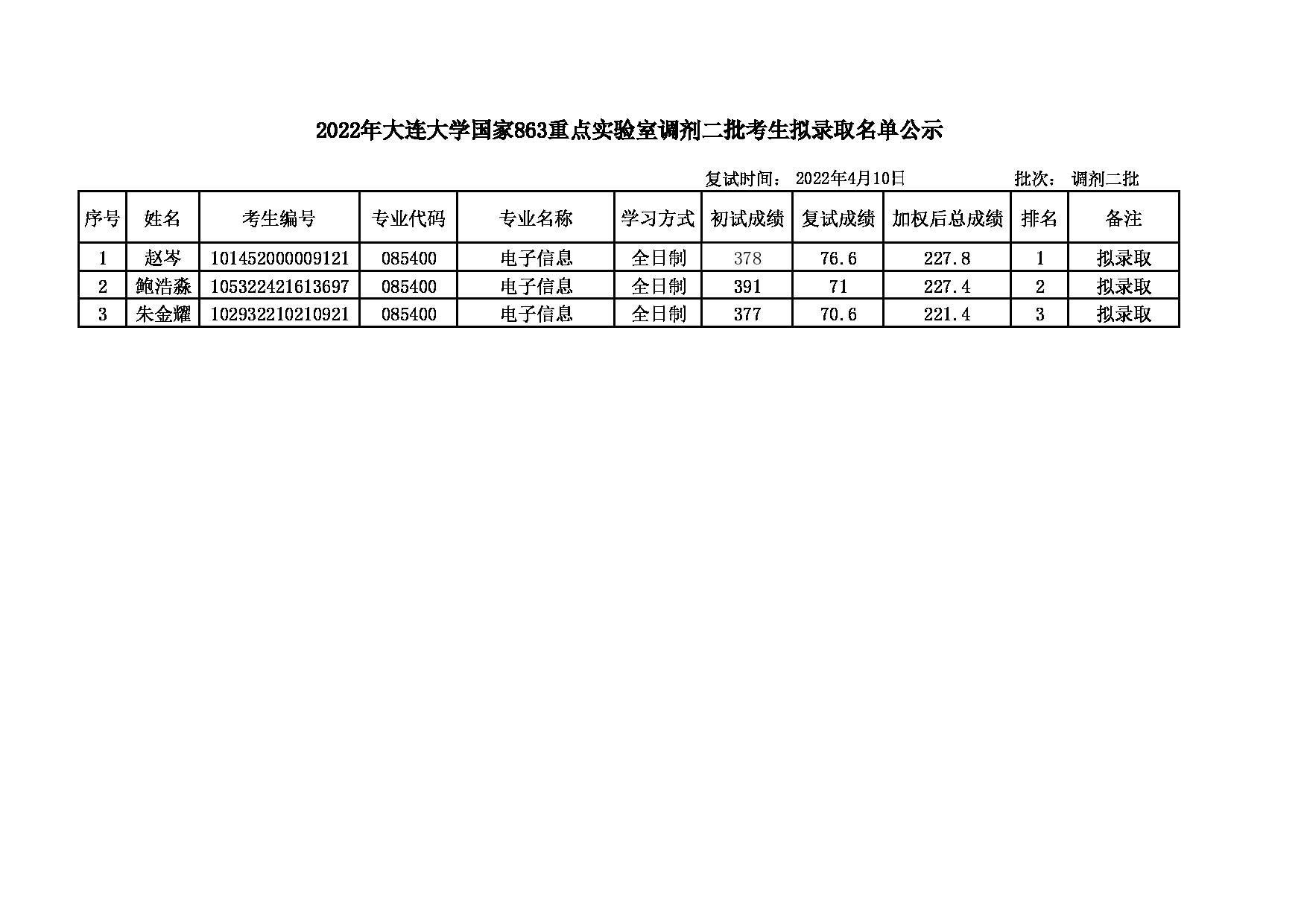 2022考研名单:大连大学2022年考研 国家863重点实验室调剂二批拟录取名单公示表第1页 2022考研名单:大连大学2022年考研 国家863重点实验室调剂二批拟录取名单公示表第1页