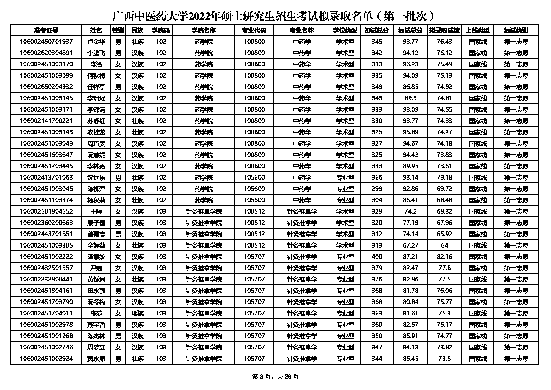 2022考研拟录取名单：广西中医药大学2022年硕士研究生招生考试第一批次拟录取名单公示第4页