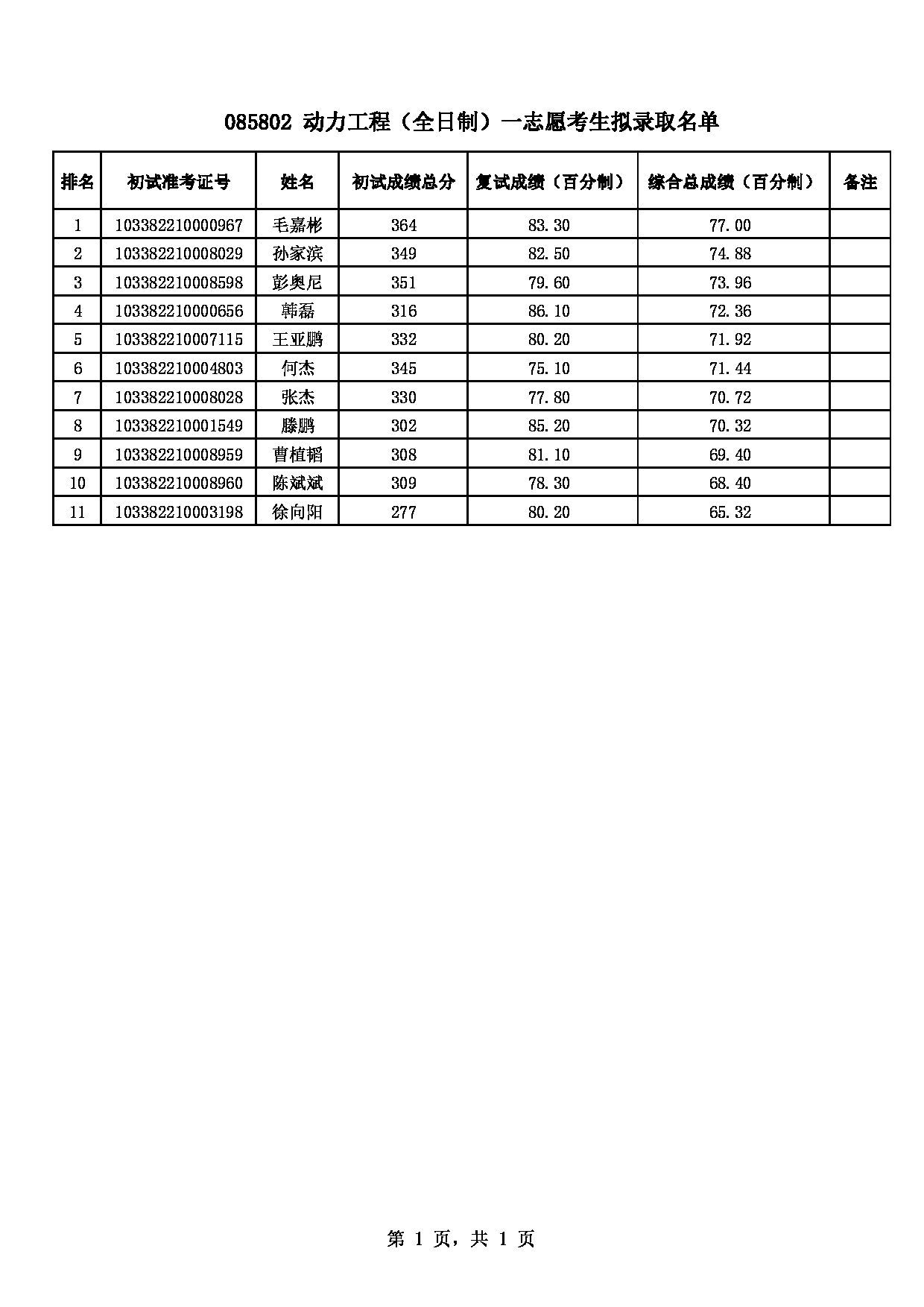 2022考研拟录取名单：浙江理工大学2022年 085802动力工程一志愿考生拟录取名单第1页