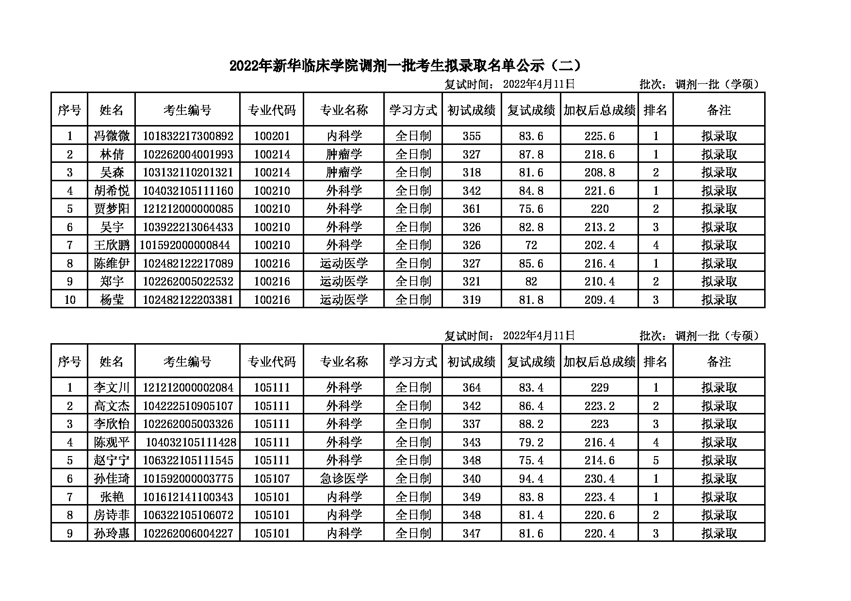 2022考研名单：大连大学2022年考研 新华临床学院调剂一批拟录取名单公示（二）第1页