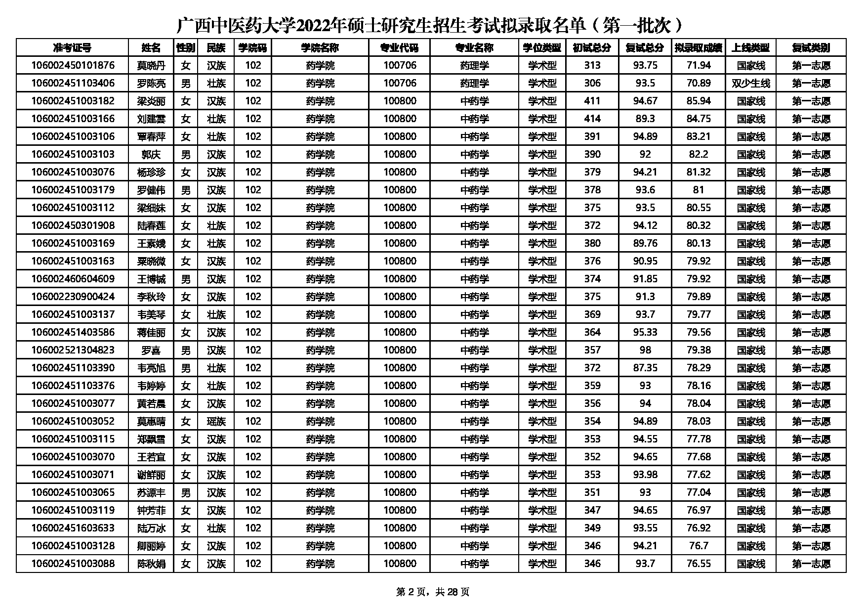2022考研拟录取名单：广西中医药大学2022年硕士研究生招生考试第一批次拟录取名单公示第3页