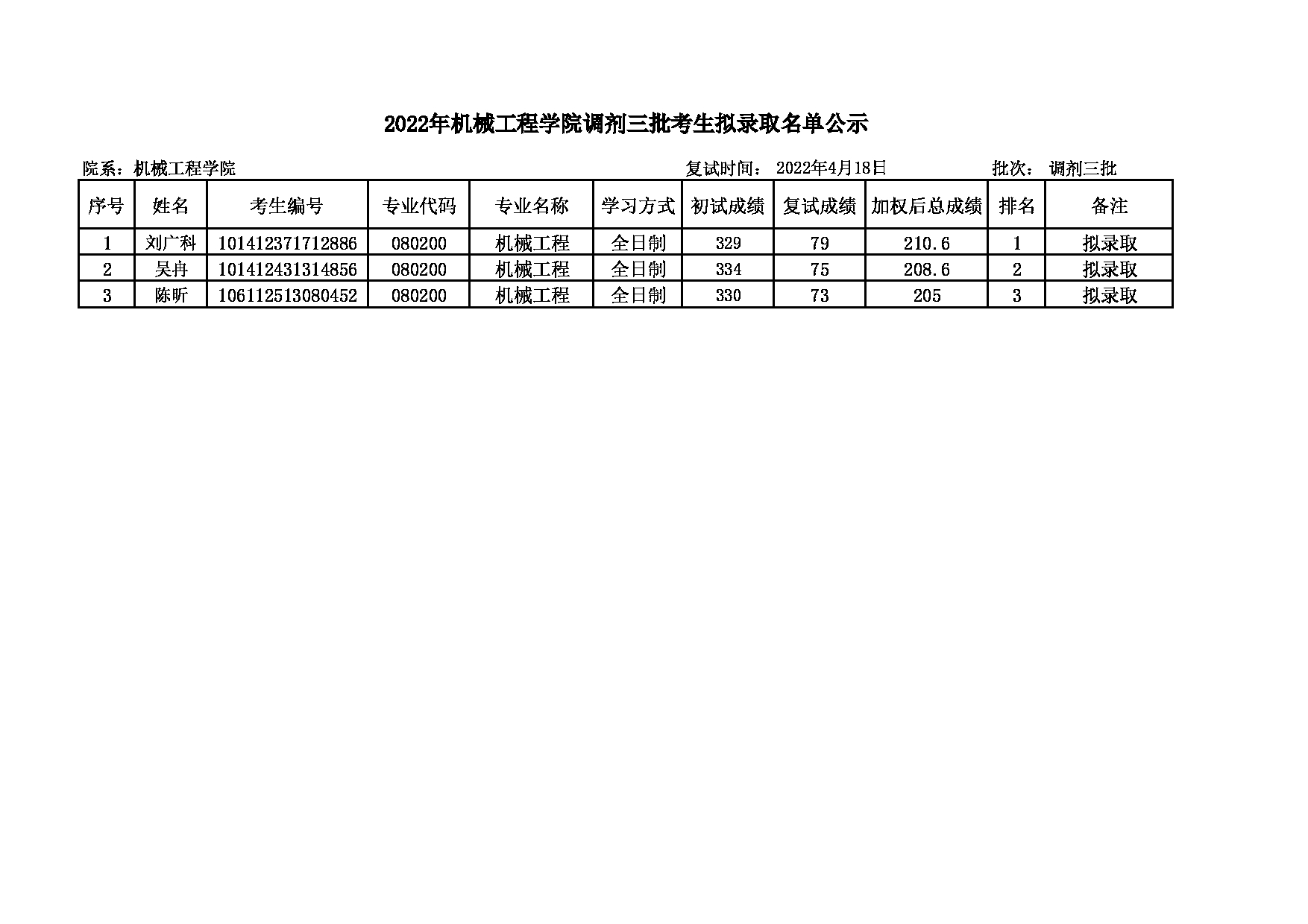 2022考研名单：大连大学2022年考研 机械工程专业调剂三批拟录取公示表第1页