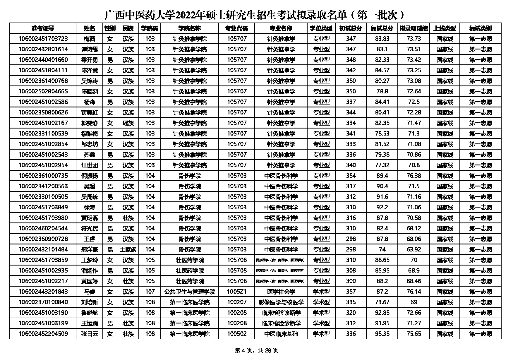 2022考研拟录取名单：广西中医药大学2022年硕士研究生招生考试第一批次拟录取名单公示第5页
