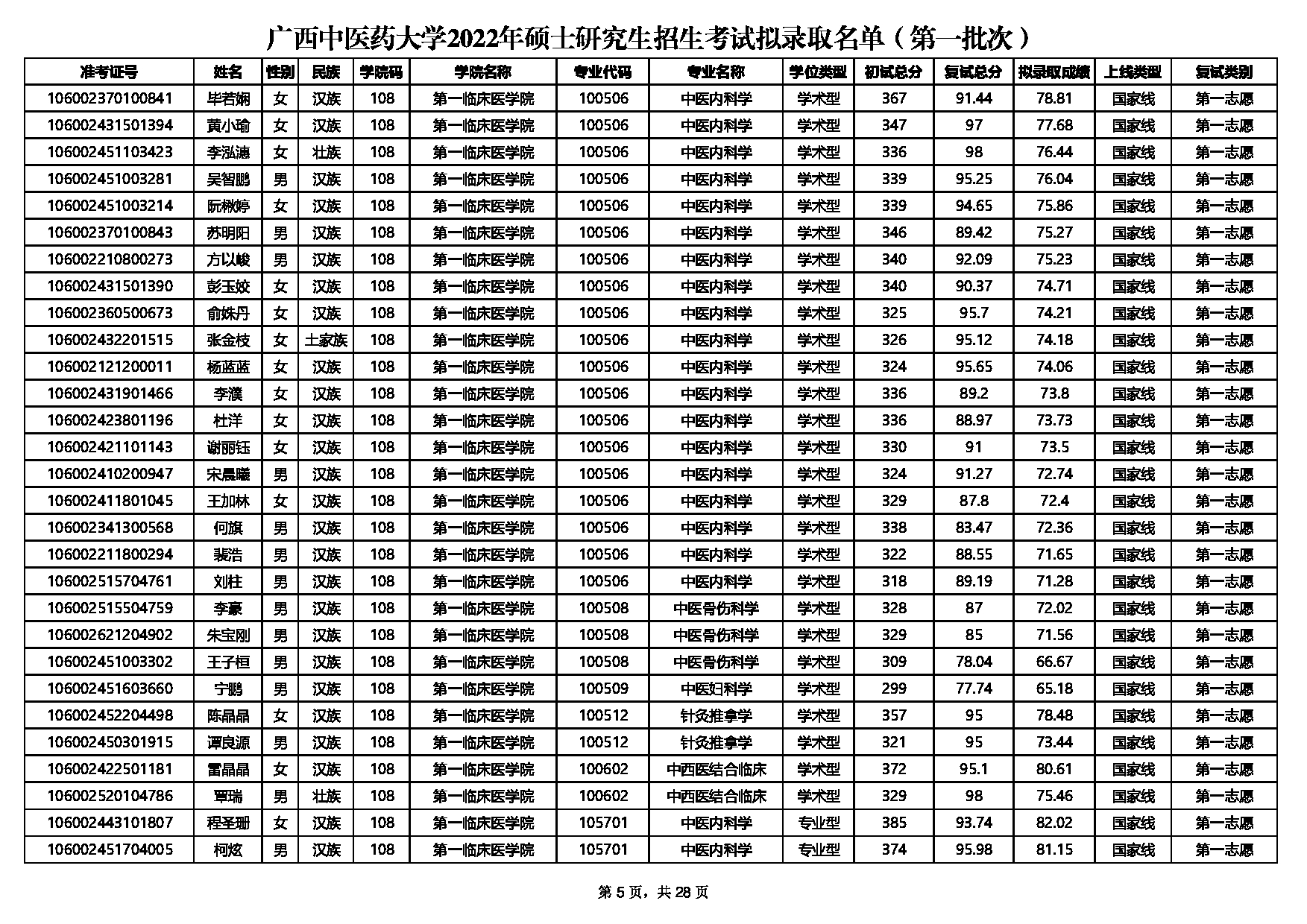 2022考研拟录取名单：广西中医药大学2022年硕士研究生招生考试第一批次拟录取名单公示第6页