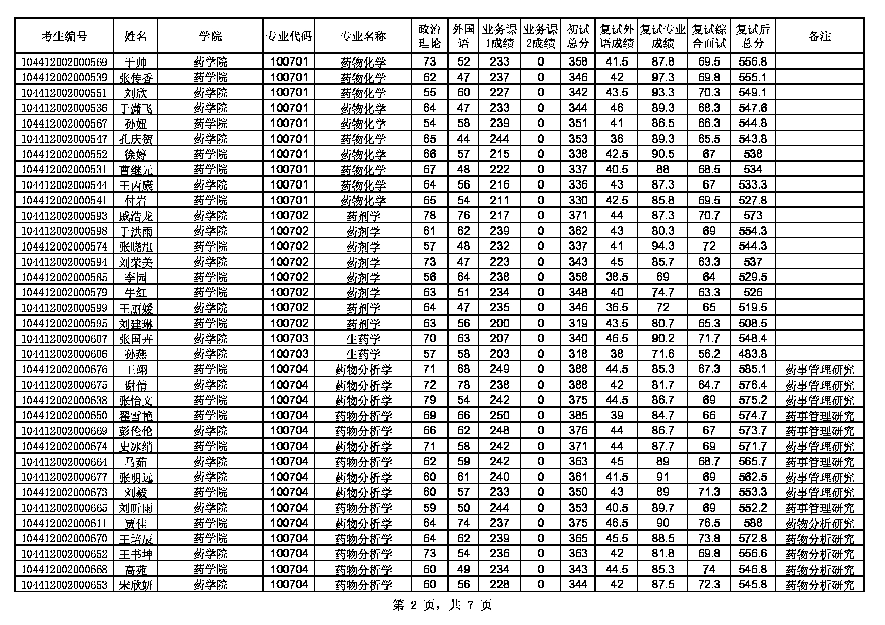 2022考研拟录取名单：山东中医药大学2022硕士研究生招生第一批次拟录取公示第2页