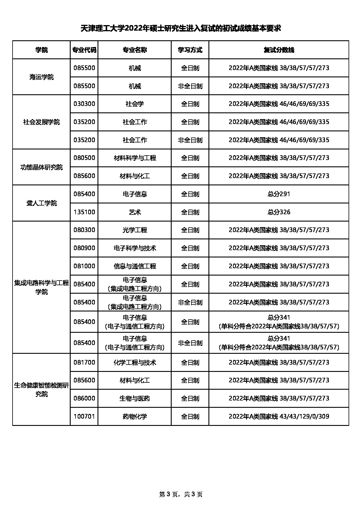 天津理工大学2022年考研复试分数线第3页 天津理工大学2022年考研复试分数线第3页
