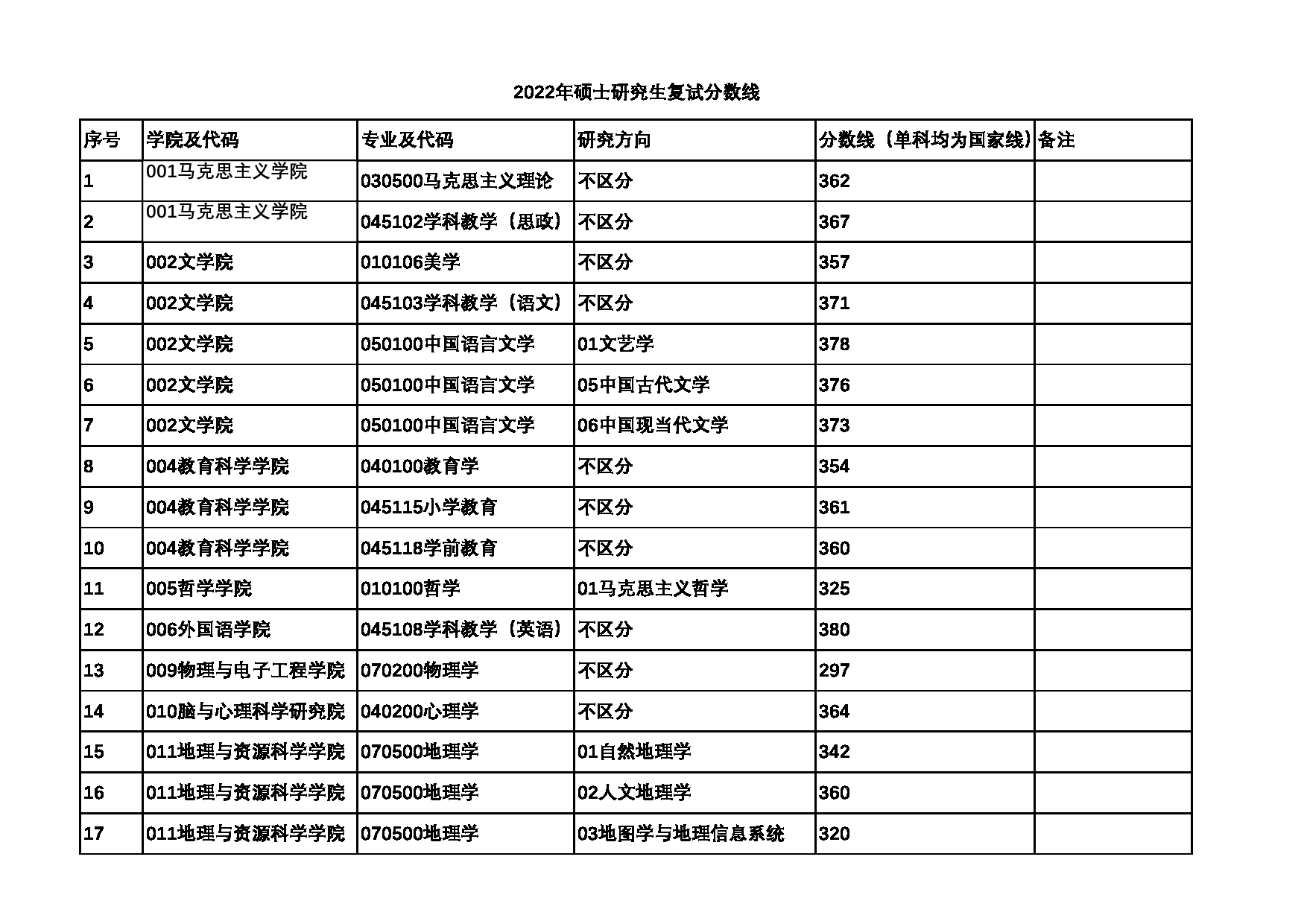 四川师范大学2022年考研复试分数线第1页 四川师范大学2022年考研复试分数线第1页