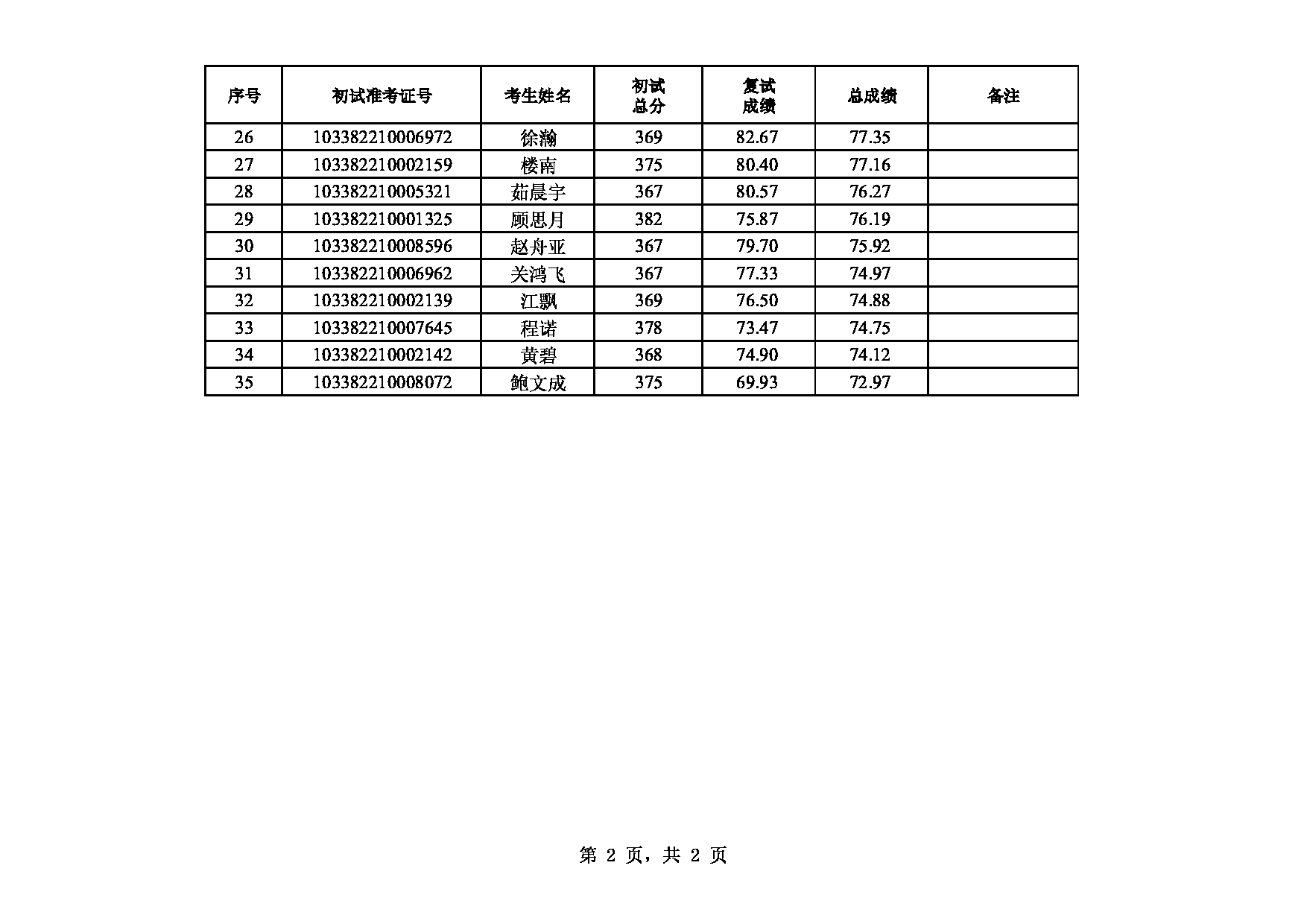 2022考研拟录取名单：浙江理工大学2022年 外国语学院（英语笔译专业055101）一志愿考生拟录取名单第2页
