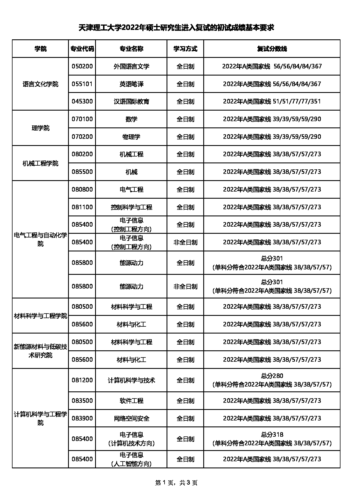 天津理工大学2022年考研复试分数线第1页 天津理工大学2022年考研复试分数线第1页