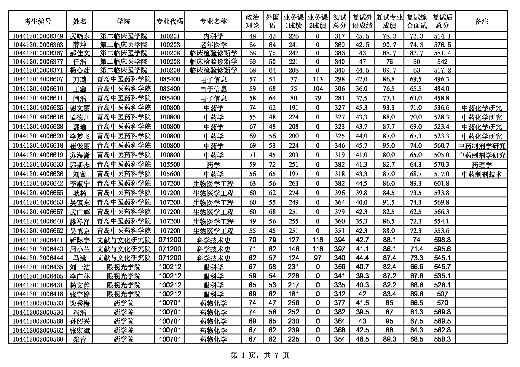 2022考研拟录取名单：山东中医药大学2022硕士研究生招生第一批次拟录取公示第1页