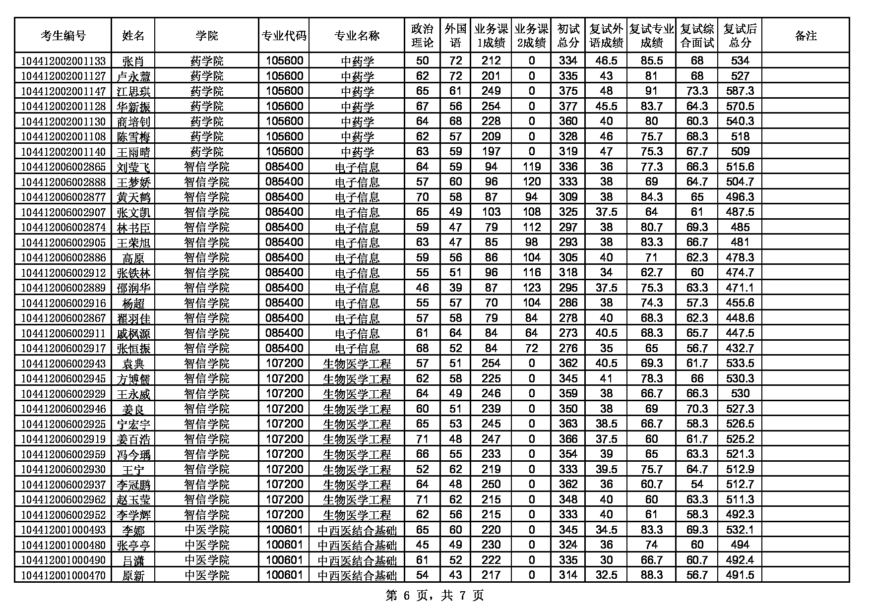 2022考研拟录取名单：山东中医药大学2022硕士研究生招生第一批次拟录取公示第6页