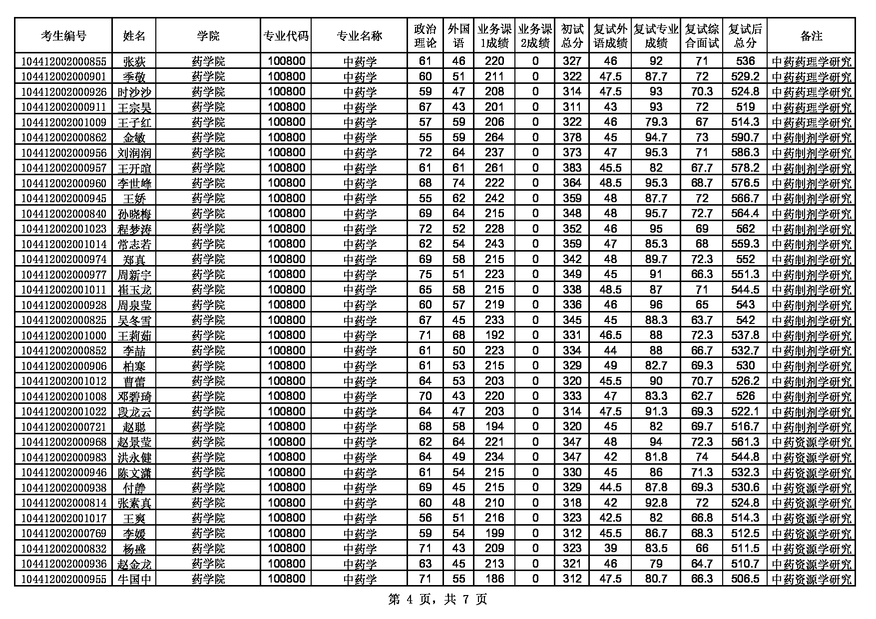 2022考研拟录取名单：山东中医药大学2022硕士研究生招生第一批次拟录取公示第4页