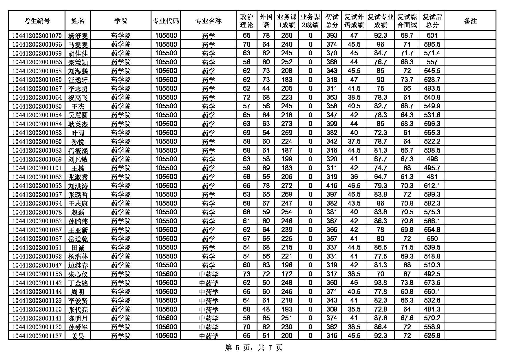 2022考研拟录取名单：山东中医药大学2022硕士研究生招生第一批次拟录取公示第5页
