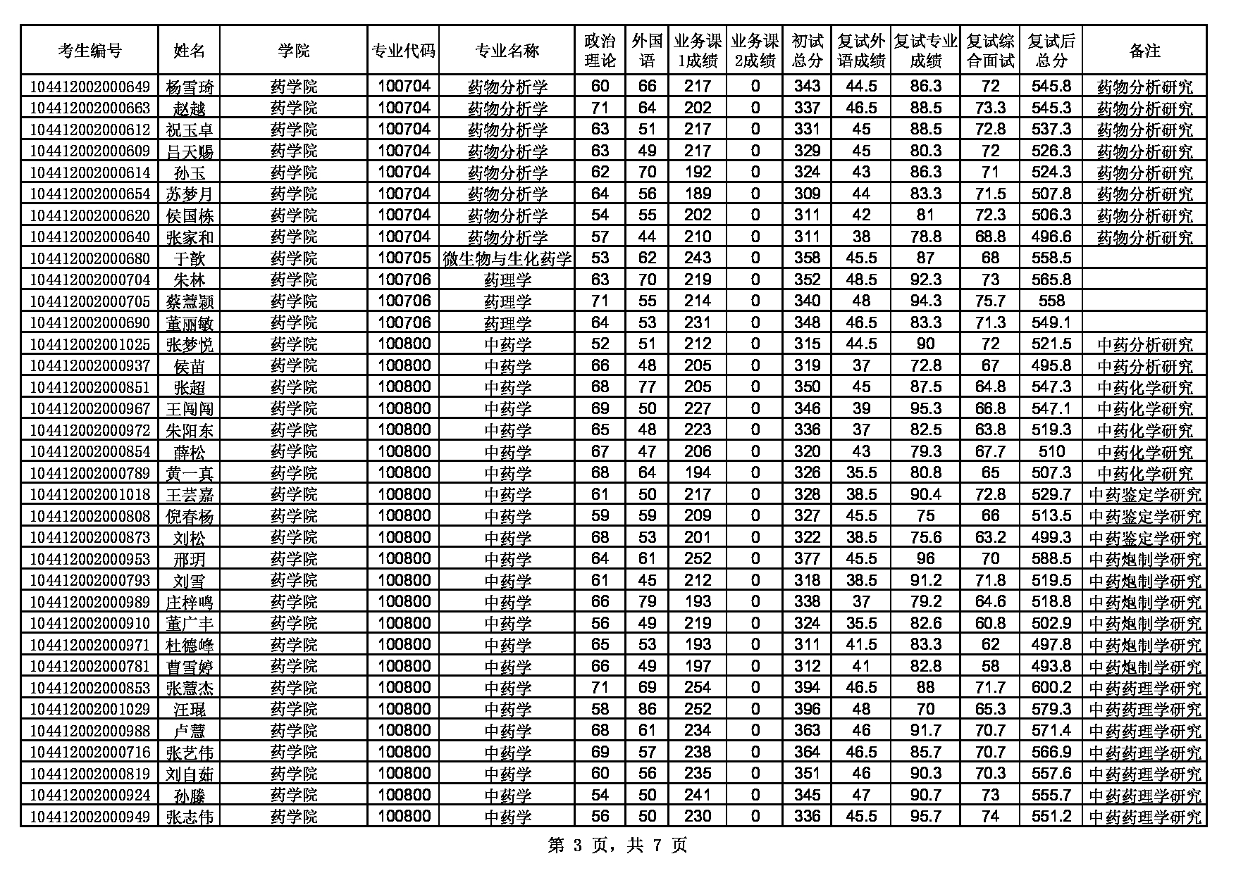 2022考研拟录取名单：山东中医药大学2022硕士研究生招生第一批次拟录取公示第3页