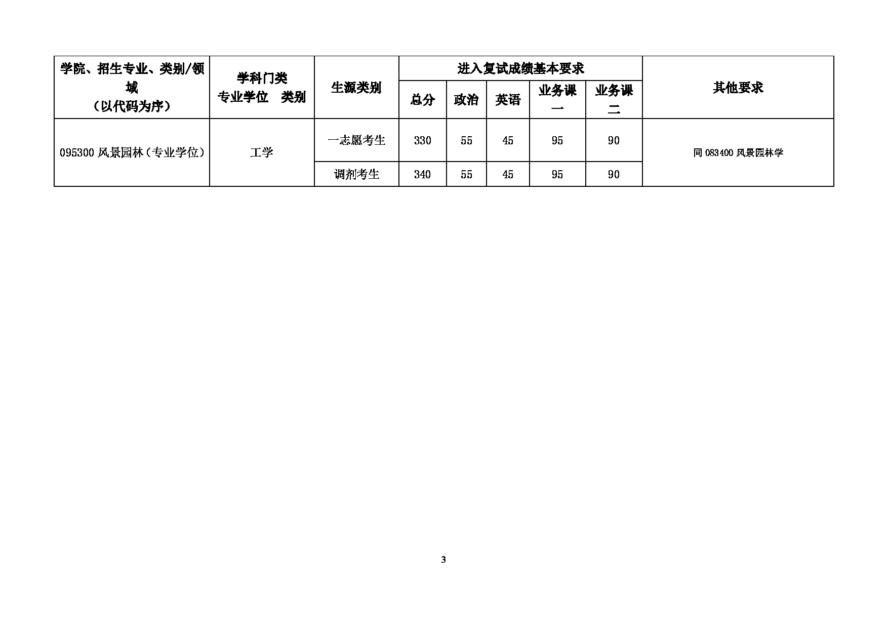 2022考研分数线：北京建筑大学2022年 建筑与城市规划学院 考研复试分数线第3页