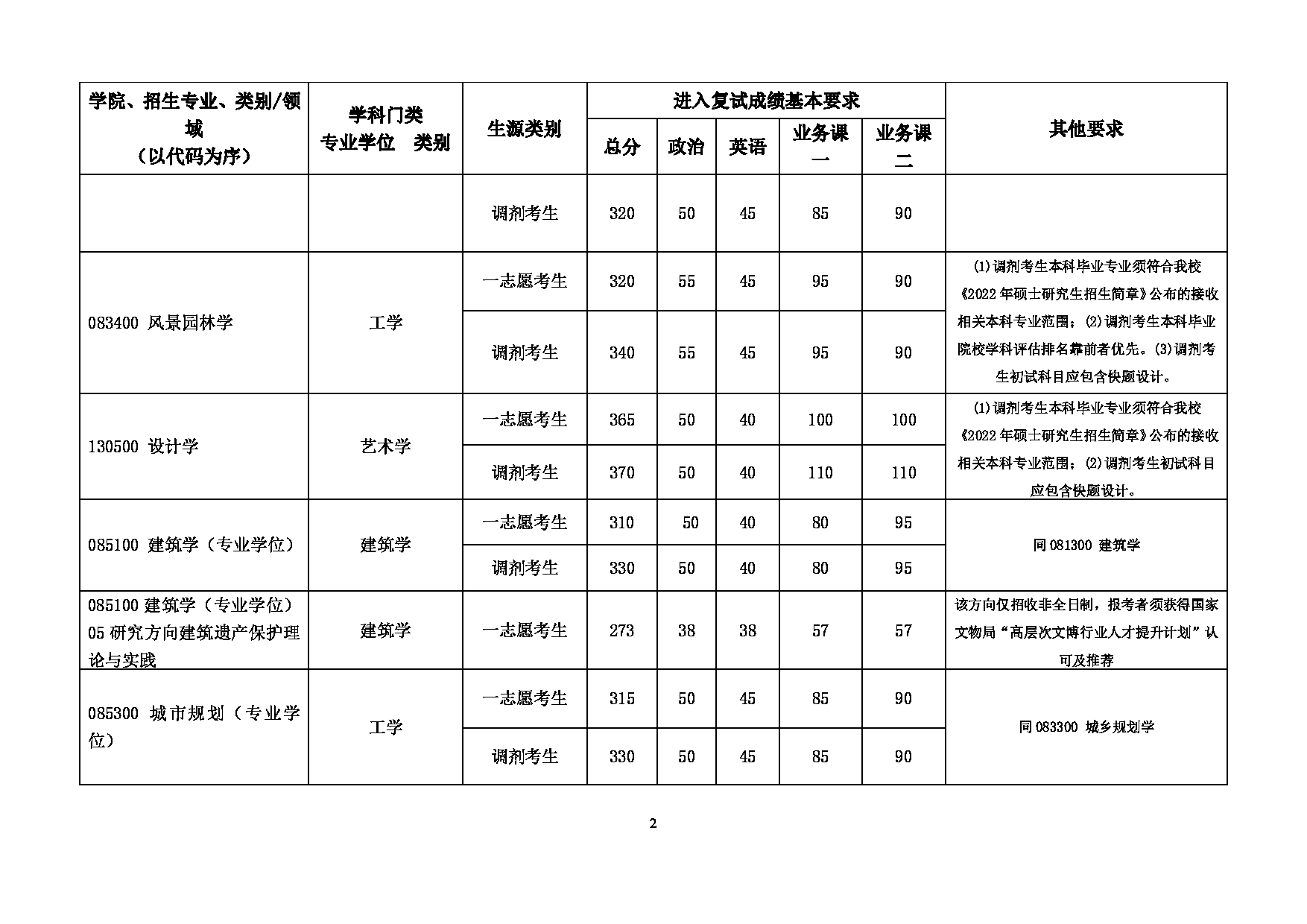 2022考研分数线：北京建筑大学2022年 建筑与城市规划学院 考研复试分数线第2页