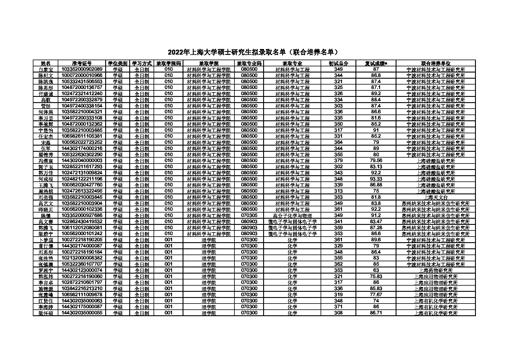 2022考研拟录取名单:上海大学2022年硕士研究生拟录取名单第1页 2022考研拟录取名单:上海大学2022年硕士研究生拟录取名单第1页