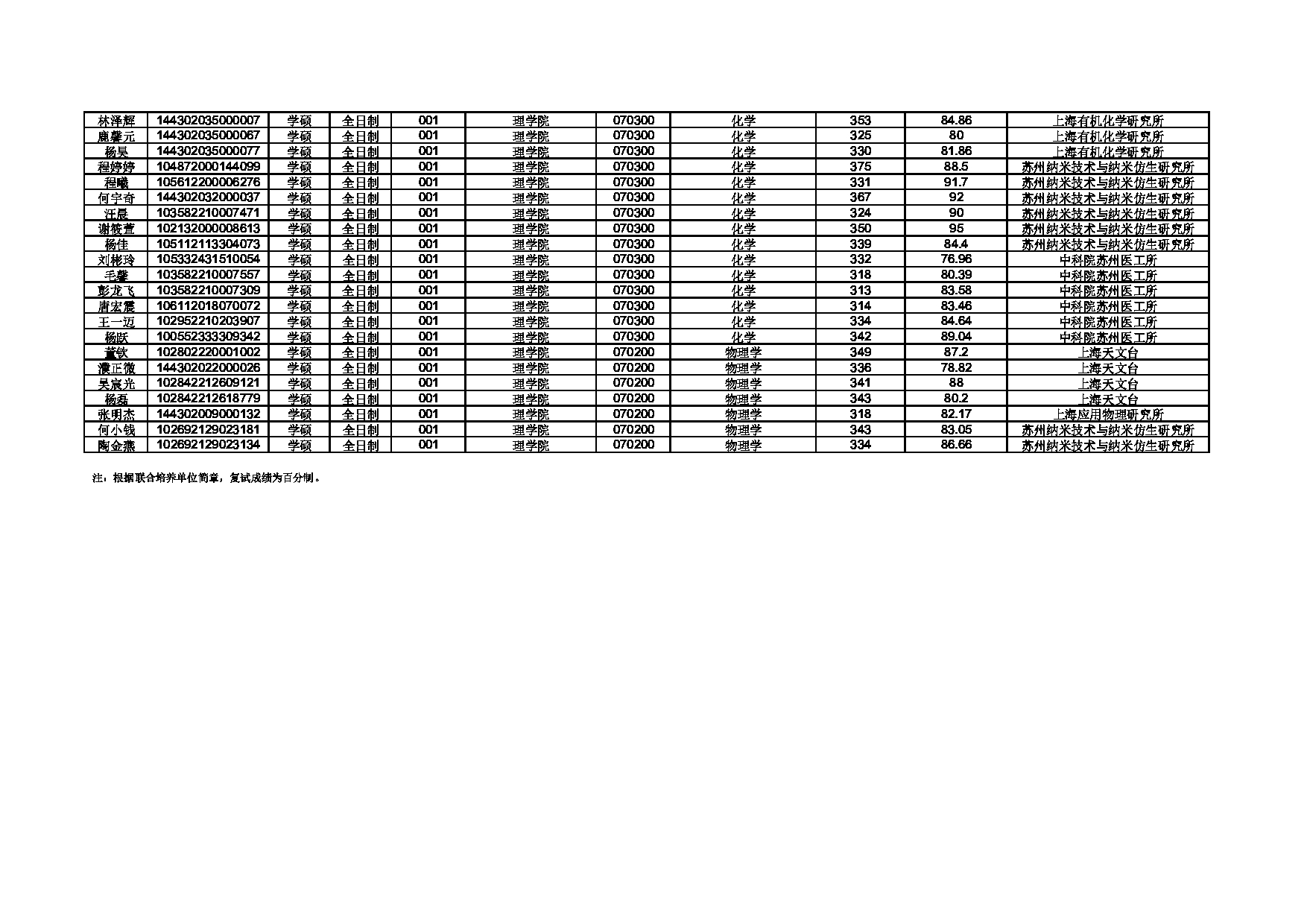 2022考研拟录取名单:上海大学2022年硕士研究生拟录取名单第2页 2022考研拟录取名单:上海大学2022年硕士研究生拟录取名单第2页
