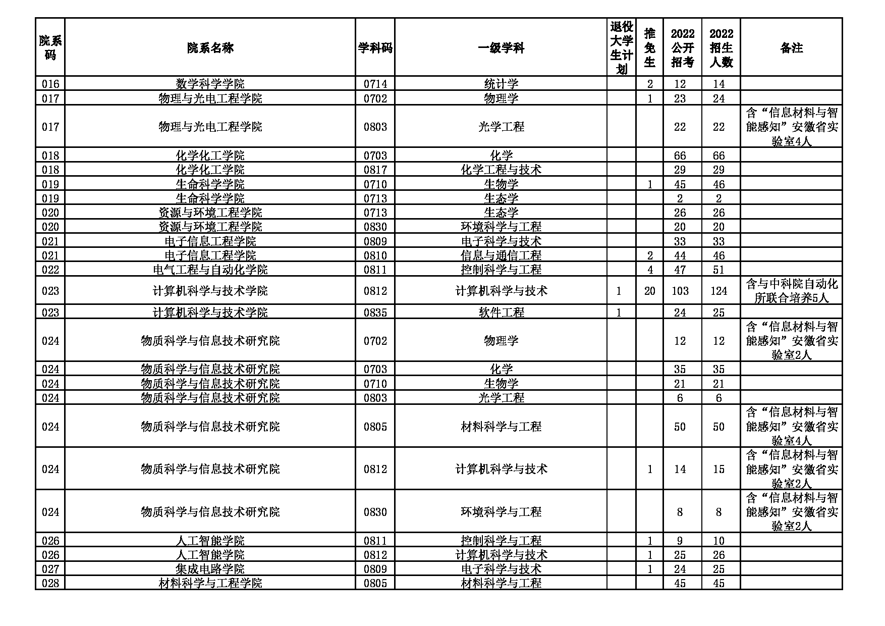 安徽大学2022年硕士研究生分专业招生计划(调整后)第2页