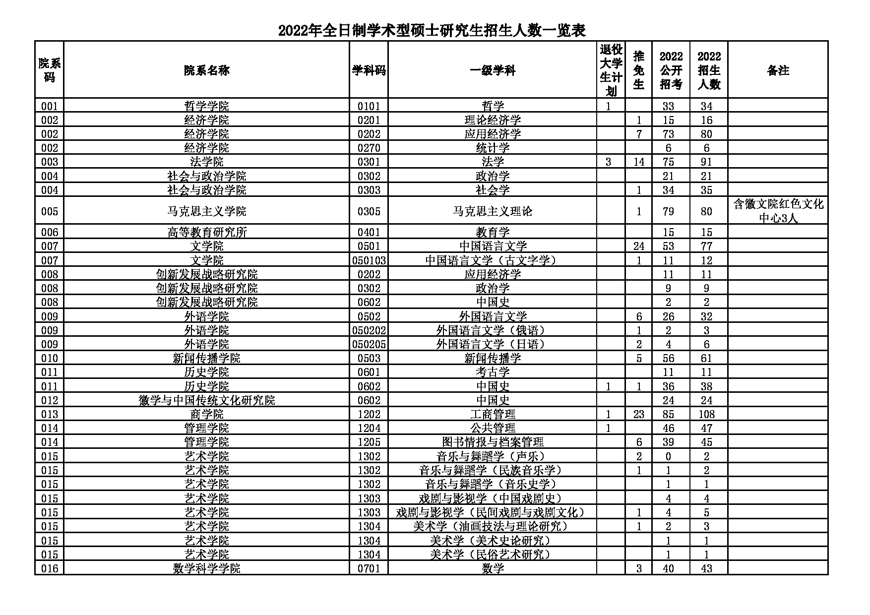 安徽大学2022年硕士研究生分专业招生计划(调整后)第1页