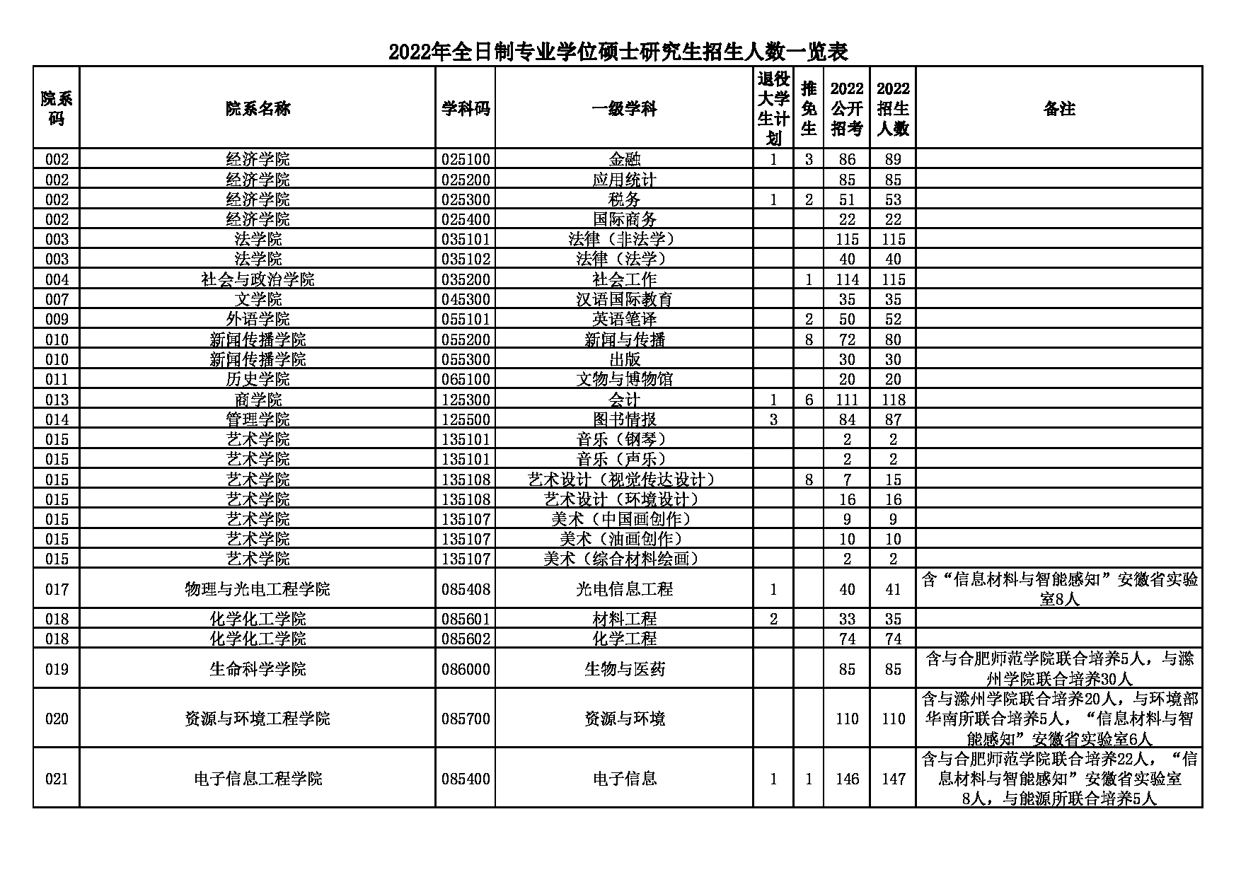 安徽大学2022年硕士研究生分专业招生计划(调整后)第4页
