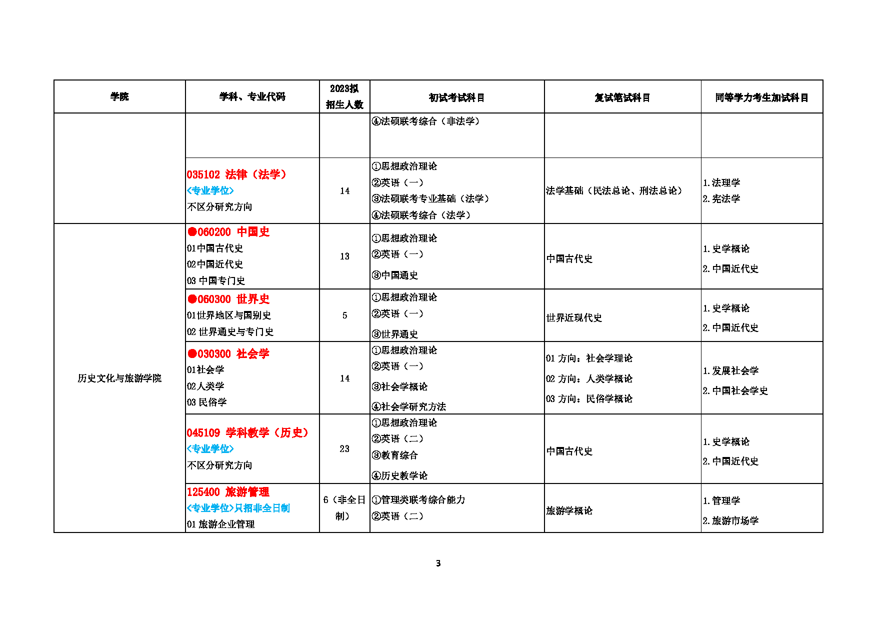 2023招生目录:赣南师范大学2023年考研招生专业目录及初试自命题参考书第3页 2023招生目录:赣南师范大学2023年考研招生专业目录及初试自命题参考书第3页