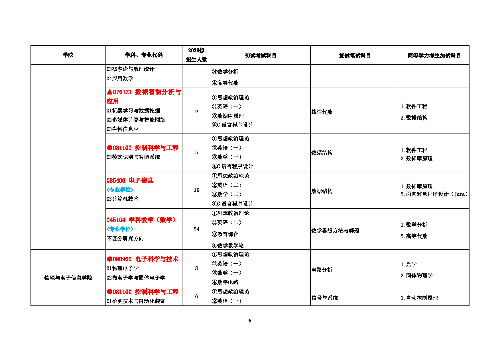 2023招生目录:赣南师范大学2023年考研招生专业目录及初试自命题参考书第6页 2023招生目录:赣南师范大学2023年考研招生专业目录及初试自命题参考书第6页