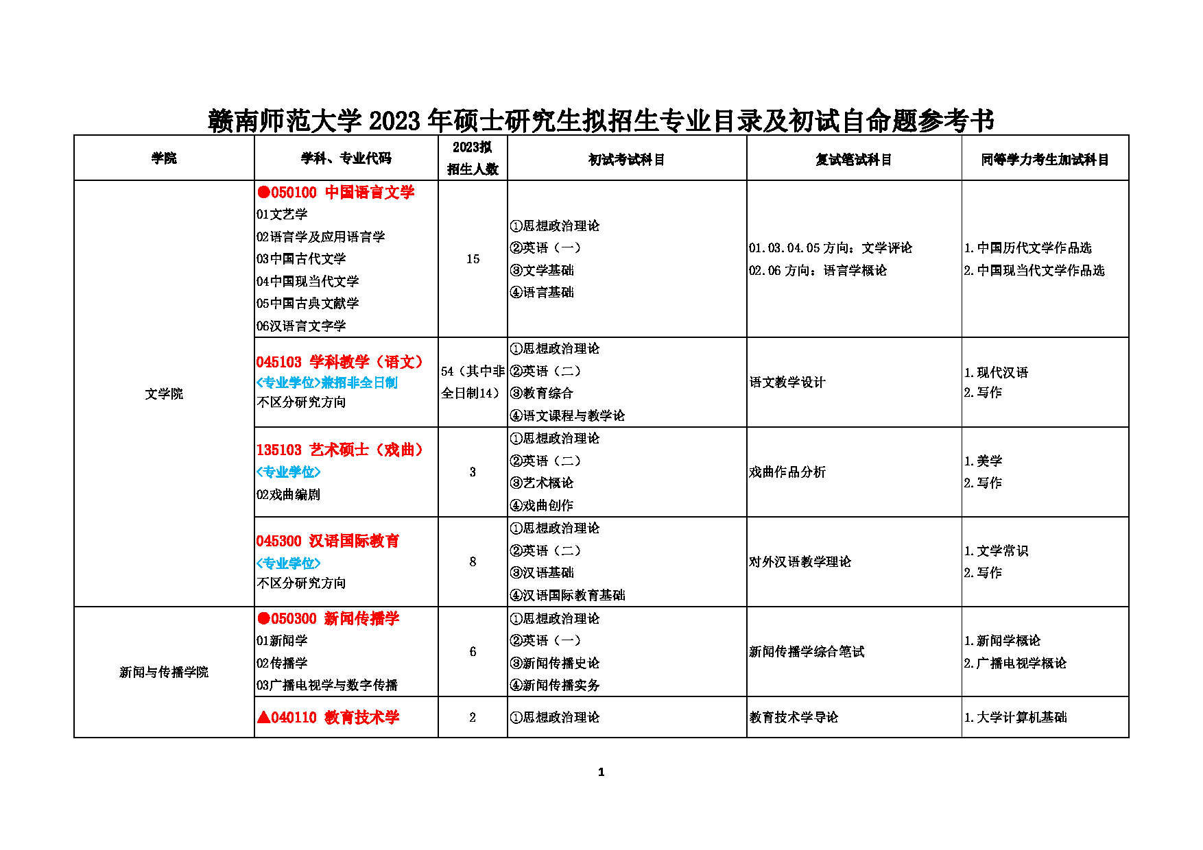 2023招生目录:赣南师范大学2023年考研招生专业目录及初试自命题参考书第1页 2023招生目录:赣南师范大学2023年考研招生专业目录及初试自命题参考书第1页
