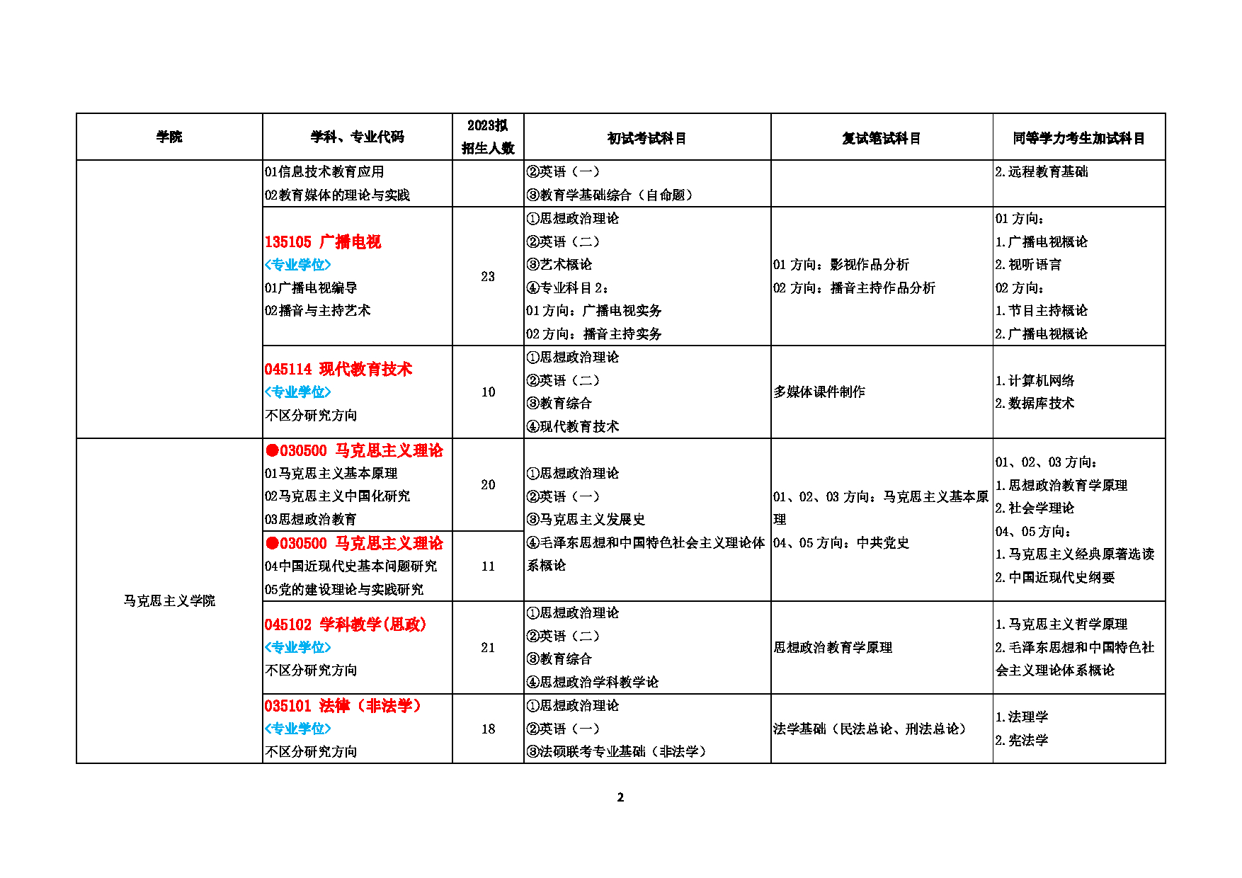 2023招生目录:赣南师范大学2023年考研招生专业目录及初试自命题参考书第2页 2023招生目录:赣南师范大学2023年考研招生专业目录及初试自命题参考书第2页