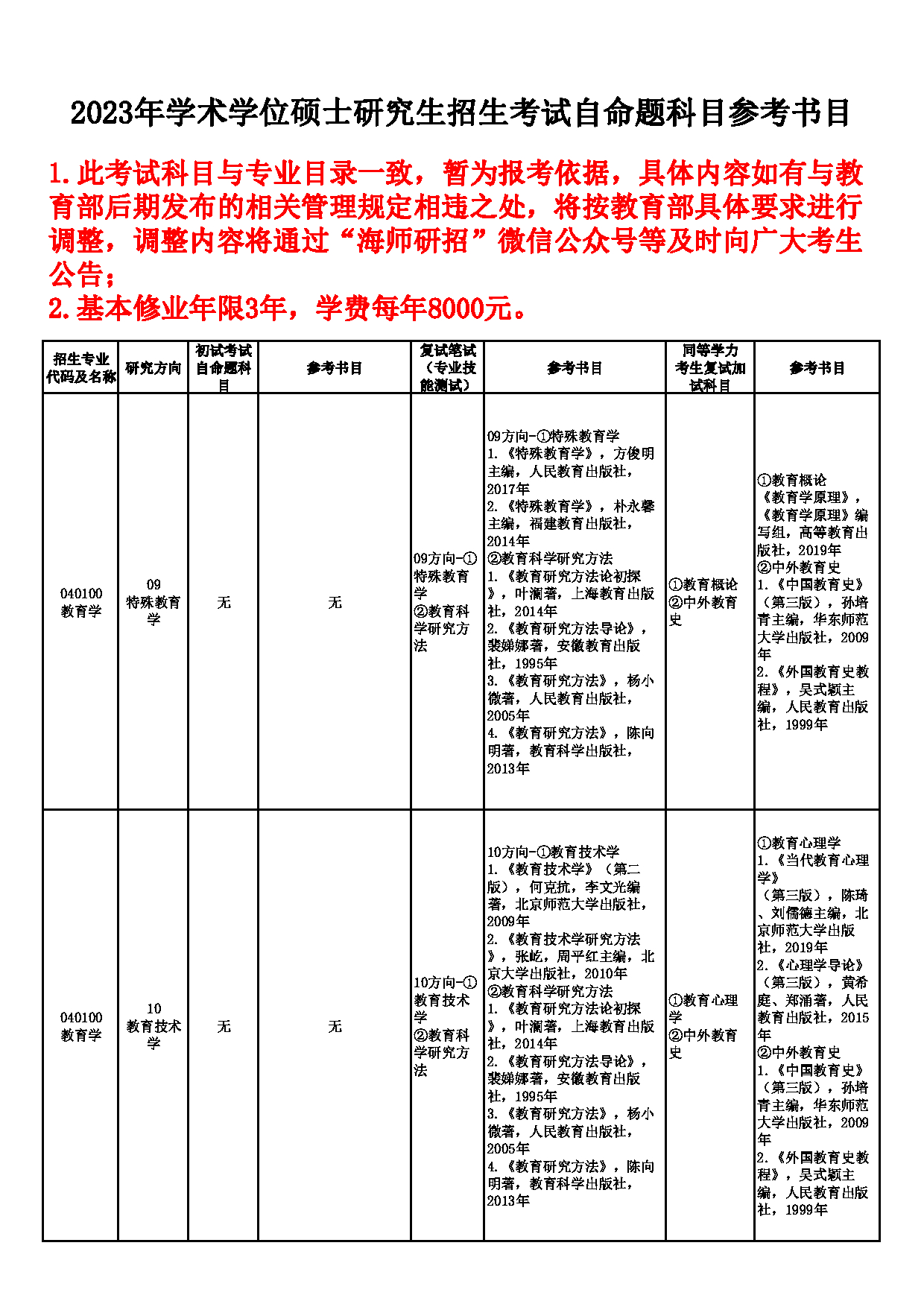 2023参考书目:海南师范大学2023年学术型硕士研究生招生自命题科目参考书目第6页 2023参考书目:海南师范大学2023年学术型硕士研究生招生自命题科目参考书目第6页