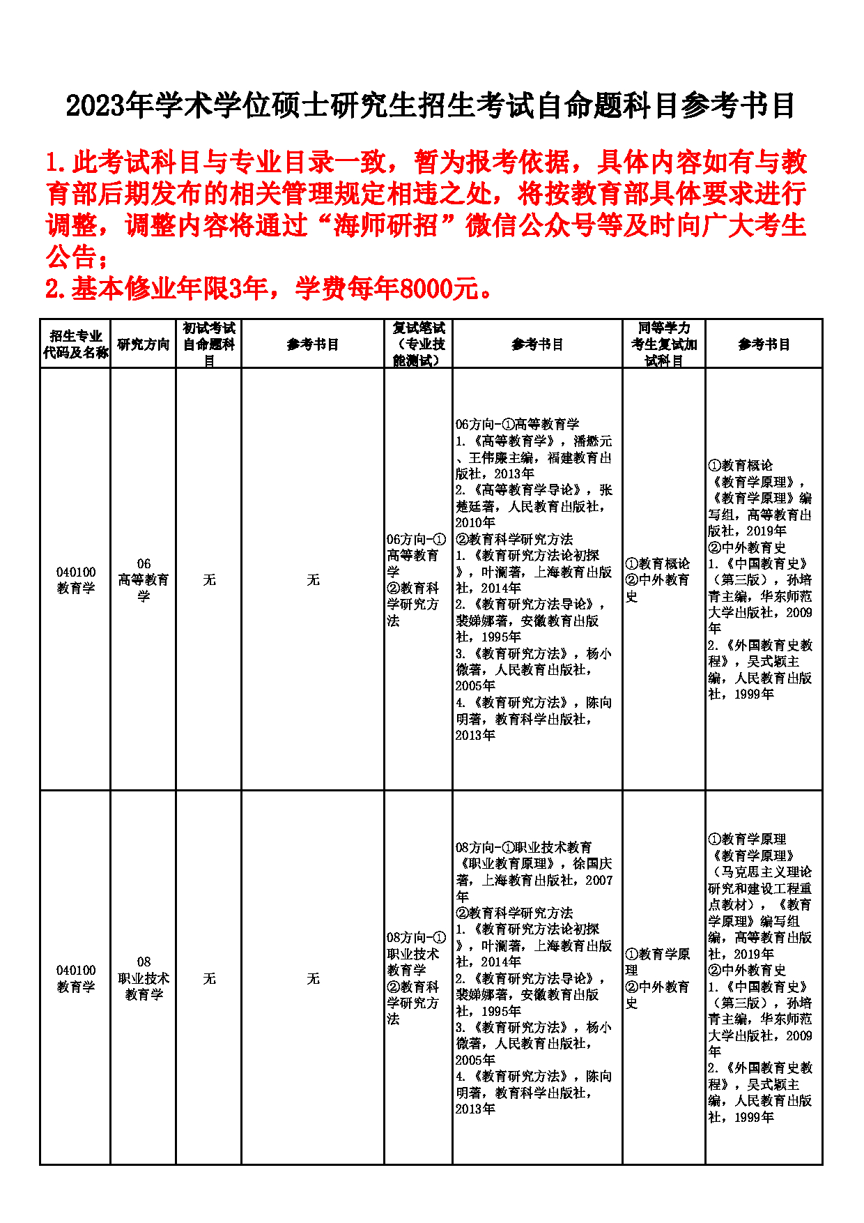 2023参考书目:海南师范大学2023年学术型硕士研究生招生自命题科目参考书目第5页 2023参考书目:海南师范大学2023年学术型硕士研究生招生自命题科目参考书目第5页