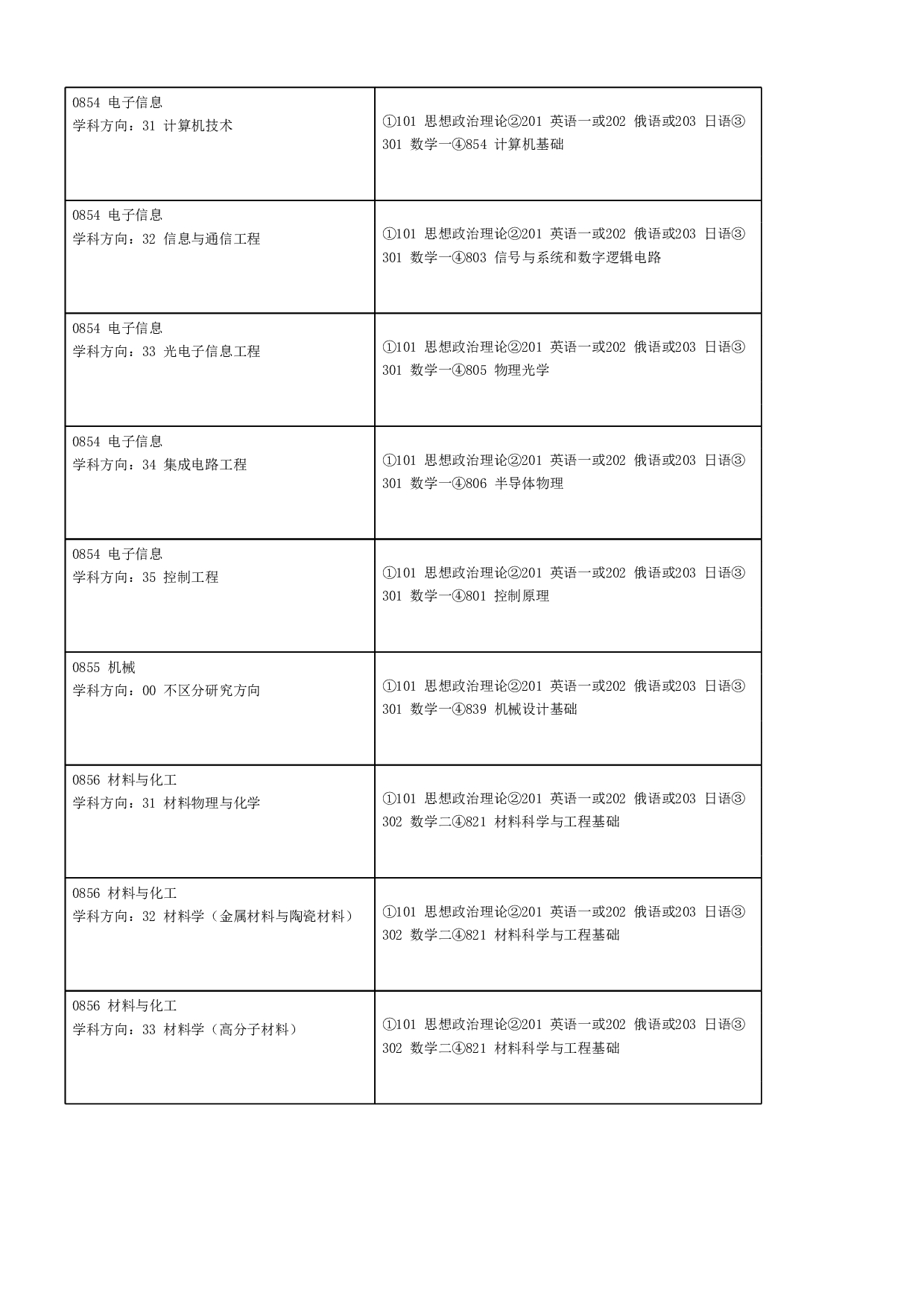 2023招生目录：哈尔滨工业大学2023年 电气工程及自动化学院 研究生招生专业目录第5页