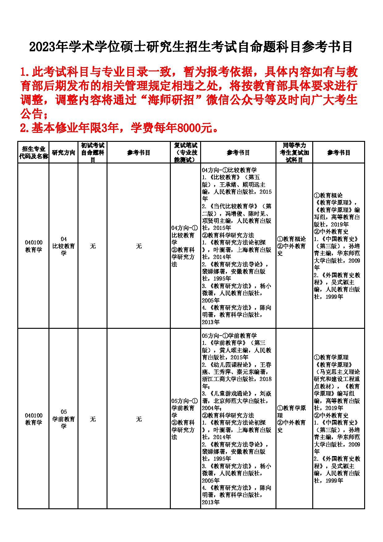 2023参考书目:海南师范大学2023年学术型硕士研究生招生自命题科目参考书目第4页 2023参考书目:海南师范大学2023年学术型硕士研究生招生自命题科目参考书目第4页