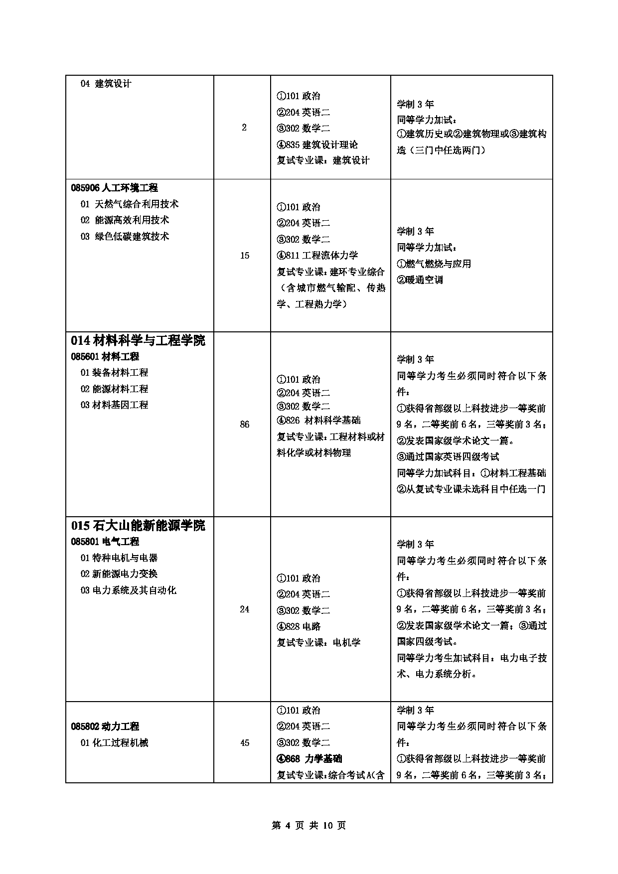 2023招生目录:中国石油大学2023年全日制专业学位硕士研究生考试招生专业目录(拟招生人数不包含拟接收推免生人数)第4页 2023招生目录:中国石油大学2023年全日制专业学位硕士研究生考试招生专业目录(拟招生人数不包含拟接收推免生人数)第4页