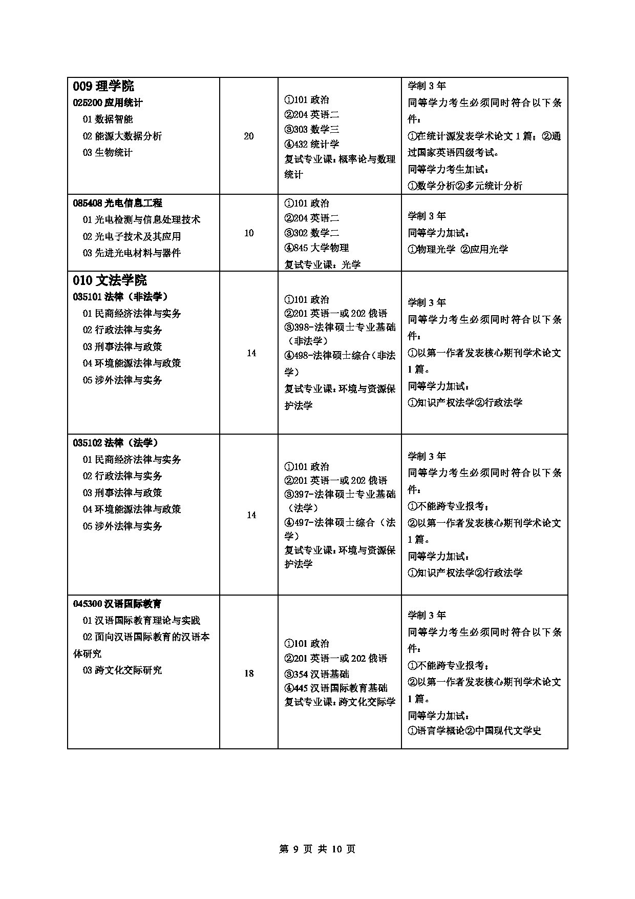 2023招生目录:中国石油大学2023年全日制专业学位硕士研究生考试招生专业目录(拟招生人数不包含拟接收推免生人数)第9页 2023招生目录:中国石油大学2023年全日制专业学位硕士研究生考试招生专业目录(拟招生人数不包含拟接收推免生人数)第9页