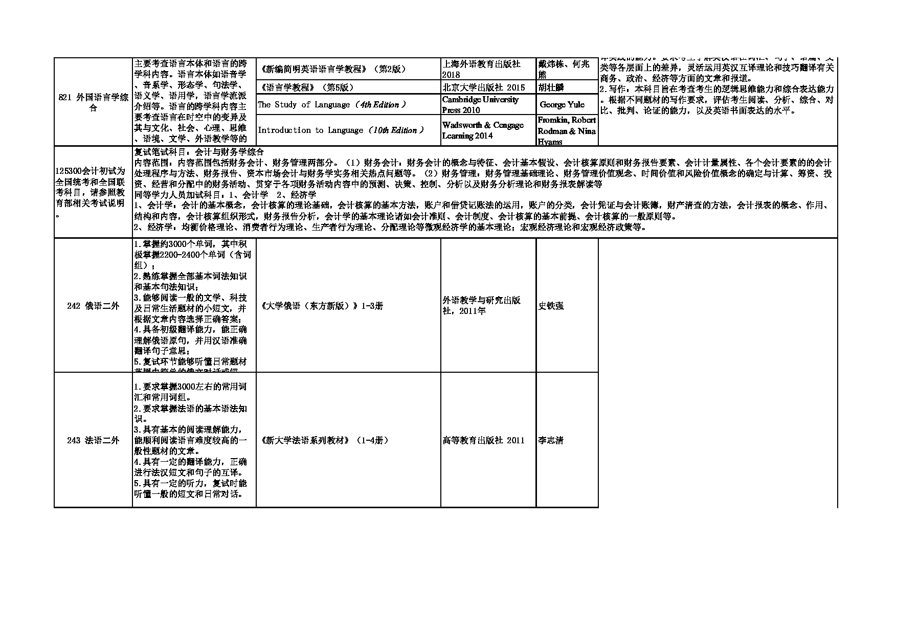 2023招生专业目录:西安外国语大学2023年考研 009商学院 招生专业目录第5页 2023招生专业目录:西安外国语大学2023年考研 009商学院 招生专业目录第5页
