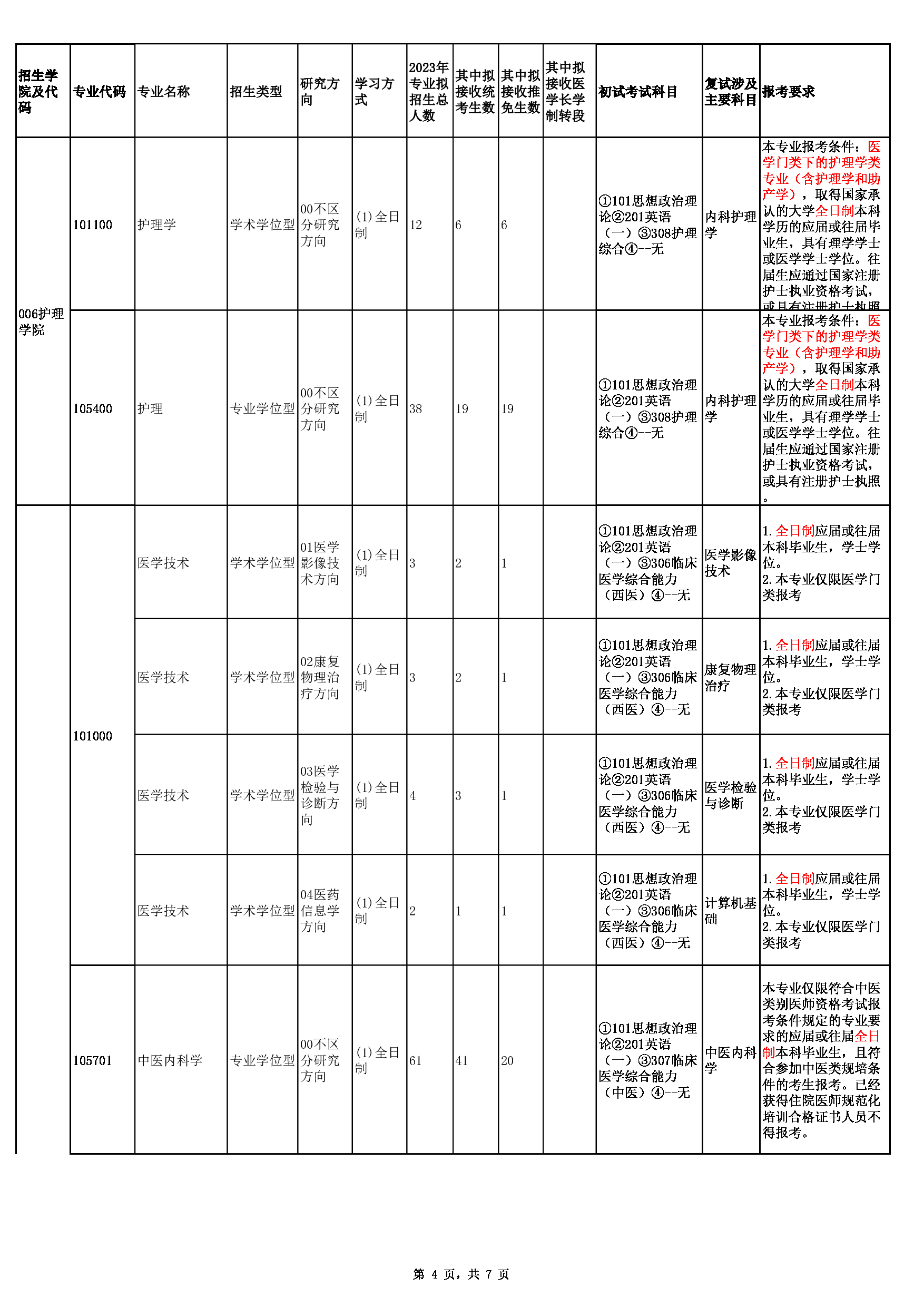 2023招生目录：福建中医药大学2023年招收大陆地区攻读硕士学位研究生专业目录第4页