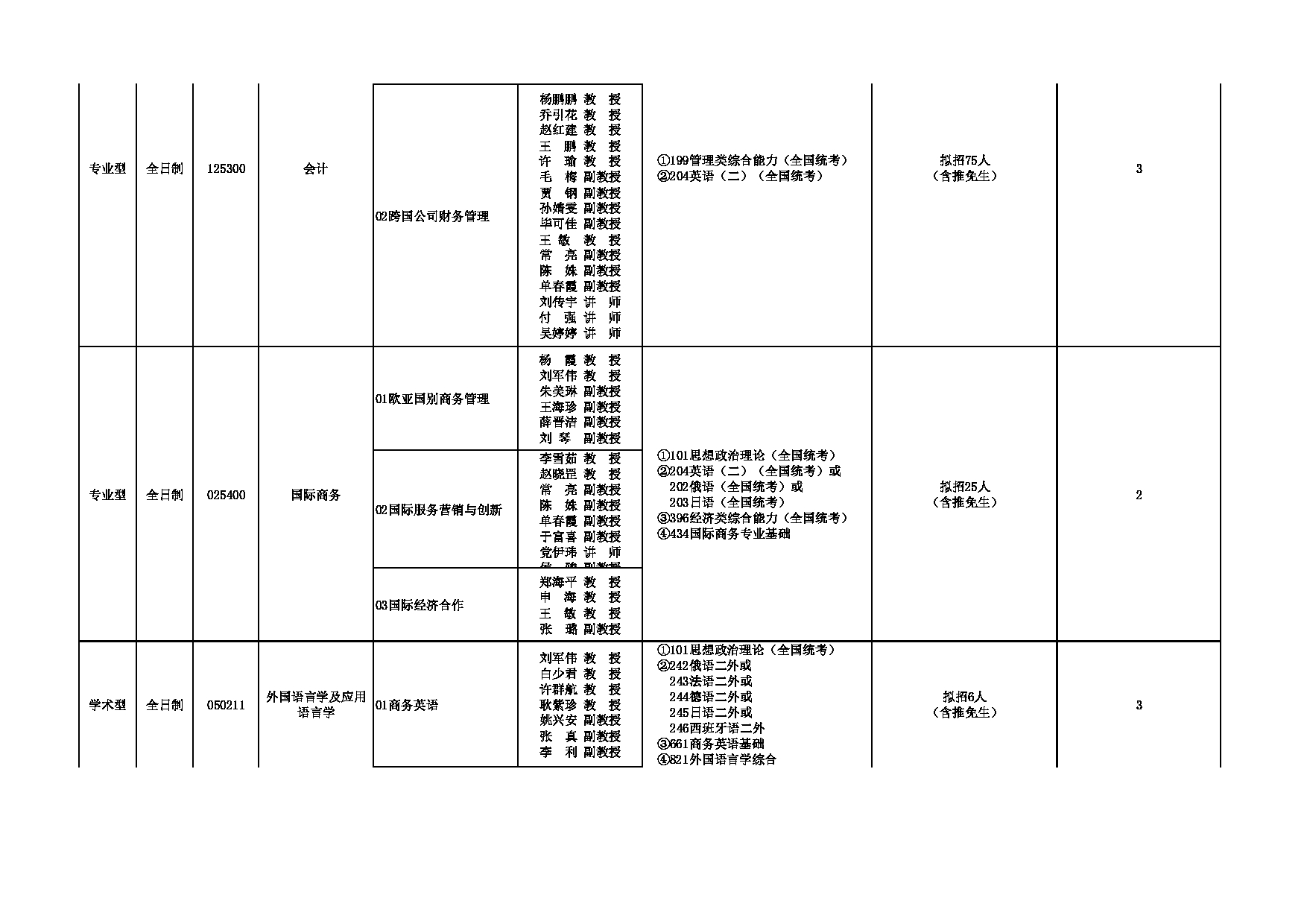 2023招生专业目录:西安外国语大学2023年考研 009商学院 招生专业目录第2页 2023招生专业目录:西安外国语大学2023年考研 009商学院 招生专业目录第2页