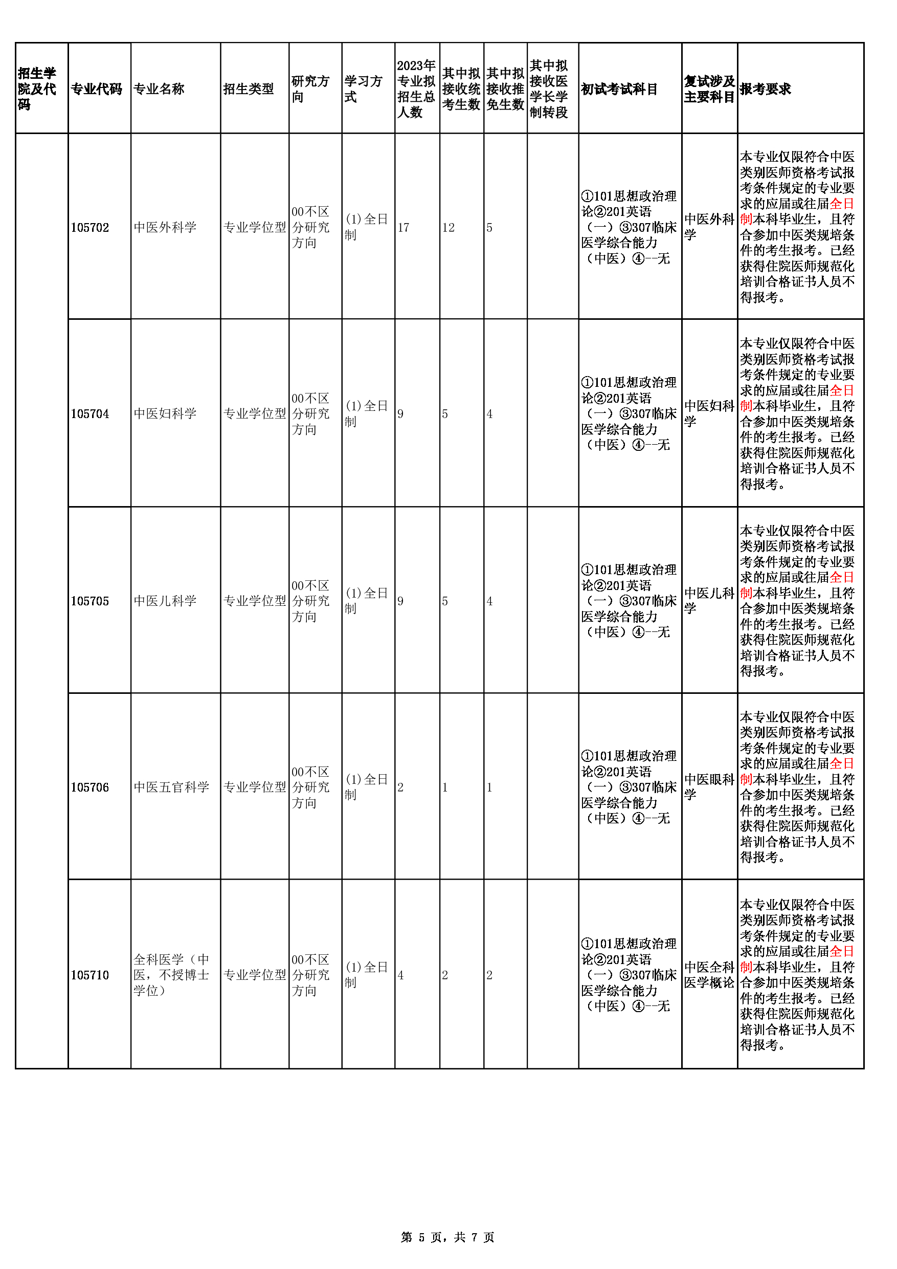 2023招生目录：福建中医药大学2023年招收大陆地区攻读硕士学位研究生专业目录第5页