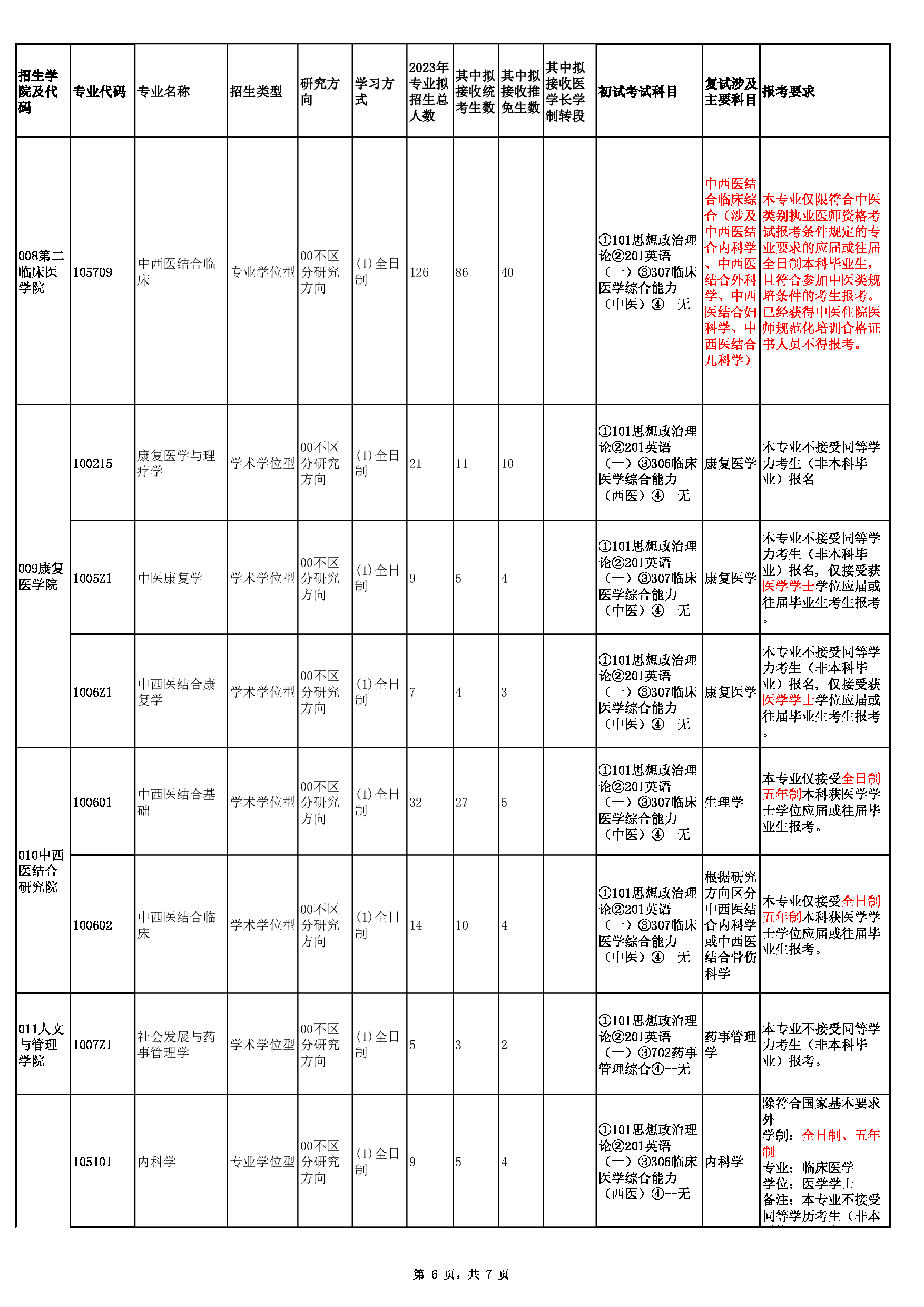 2023招生目录：福建中医药大学2023年招收大陆地区攻读硕士学位研究生专业目录第6页