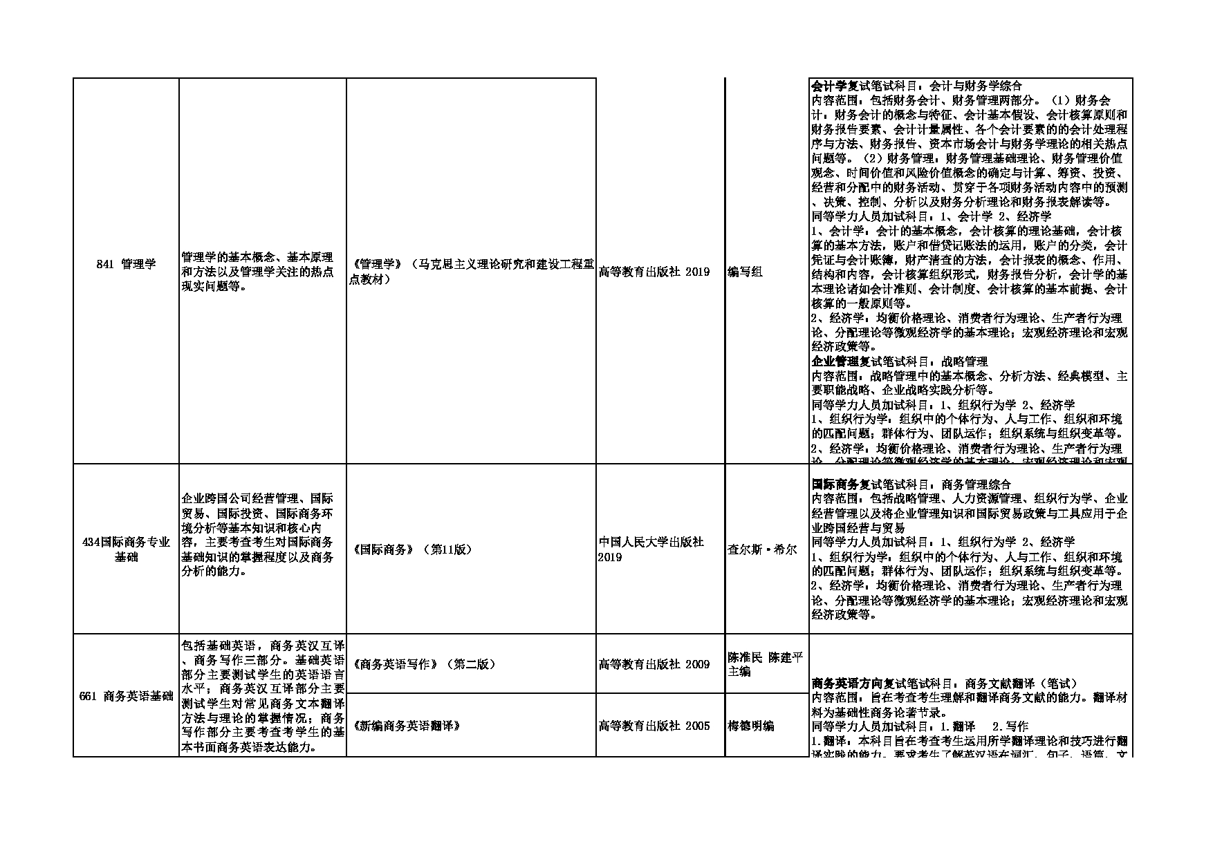 2023招生专业目录:西安外国语大学2023年考研 009商学院 招生专业目录第4页 2023招生专业目录:西安外国语大学2023年考研 009商学院 招生专业目录第4页