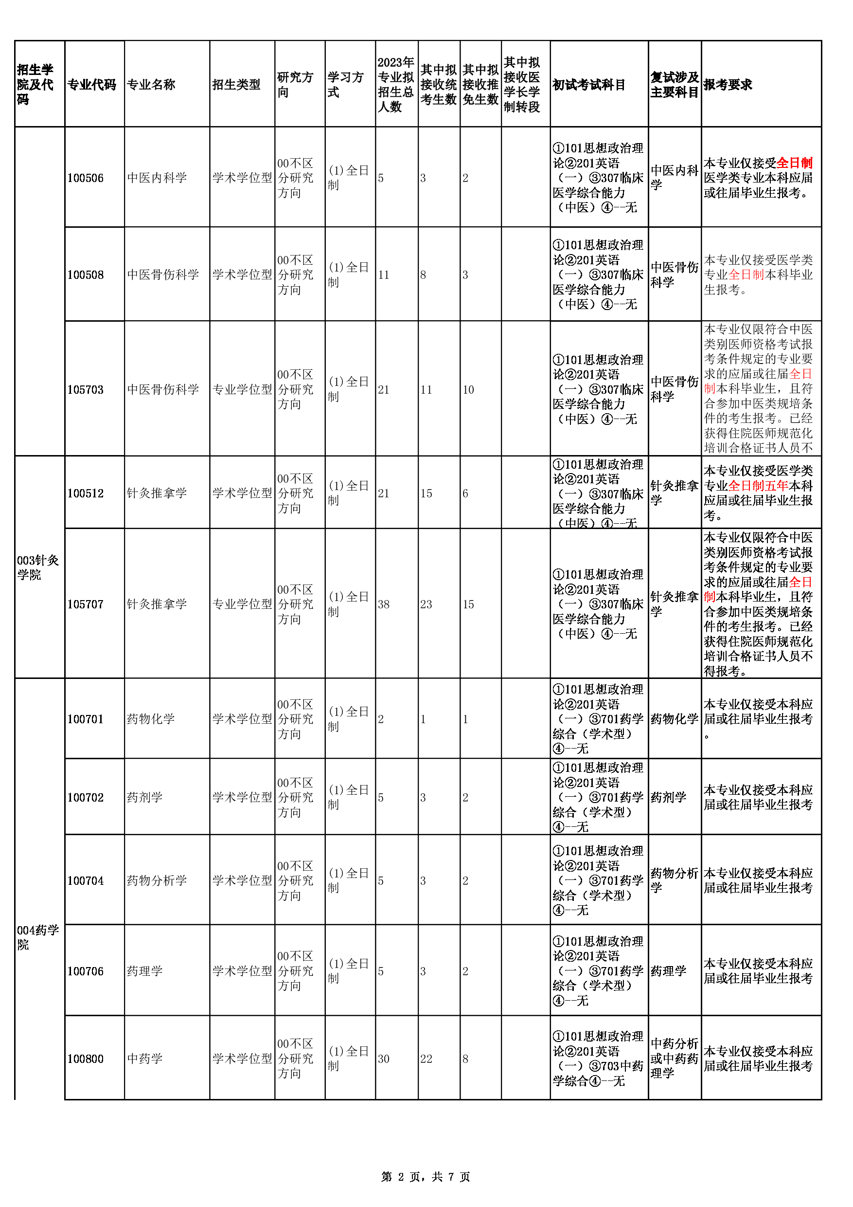 2023招生目录：福建中医药大学2023年招收大陆地区攻读硕士学位研究生专业目录第2页